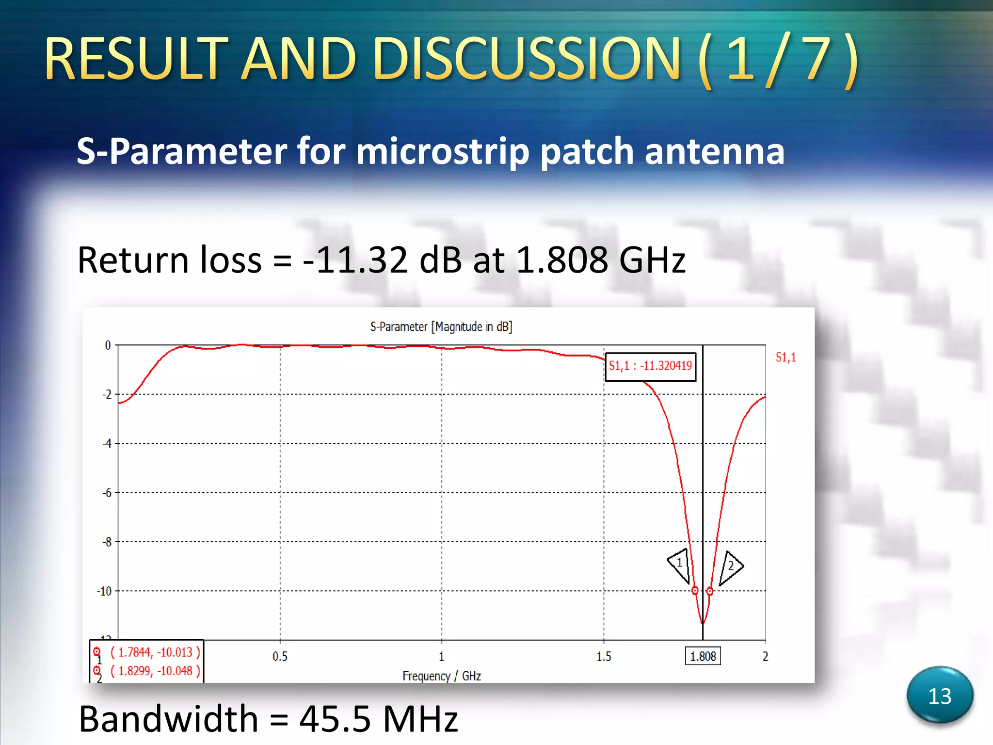 S-Parameter for microstrip patch antenna
Return loss = -11.32 dB at 1.808 GHz
Bandwidth = 45.5 MHz
13
 