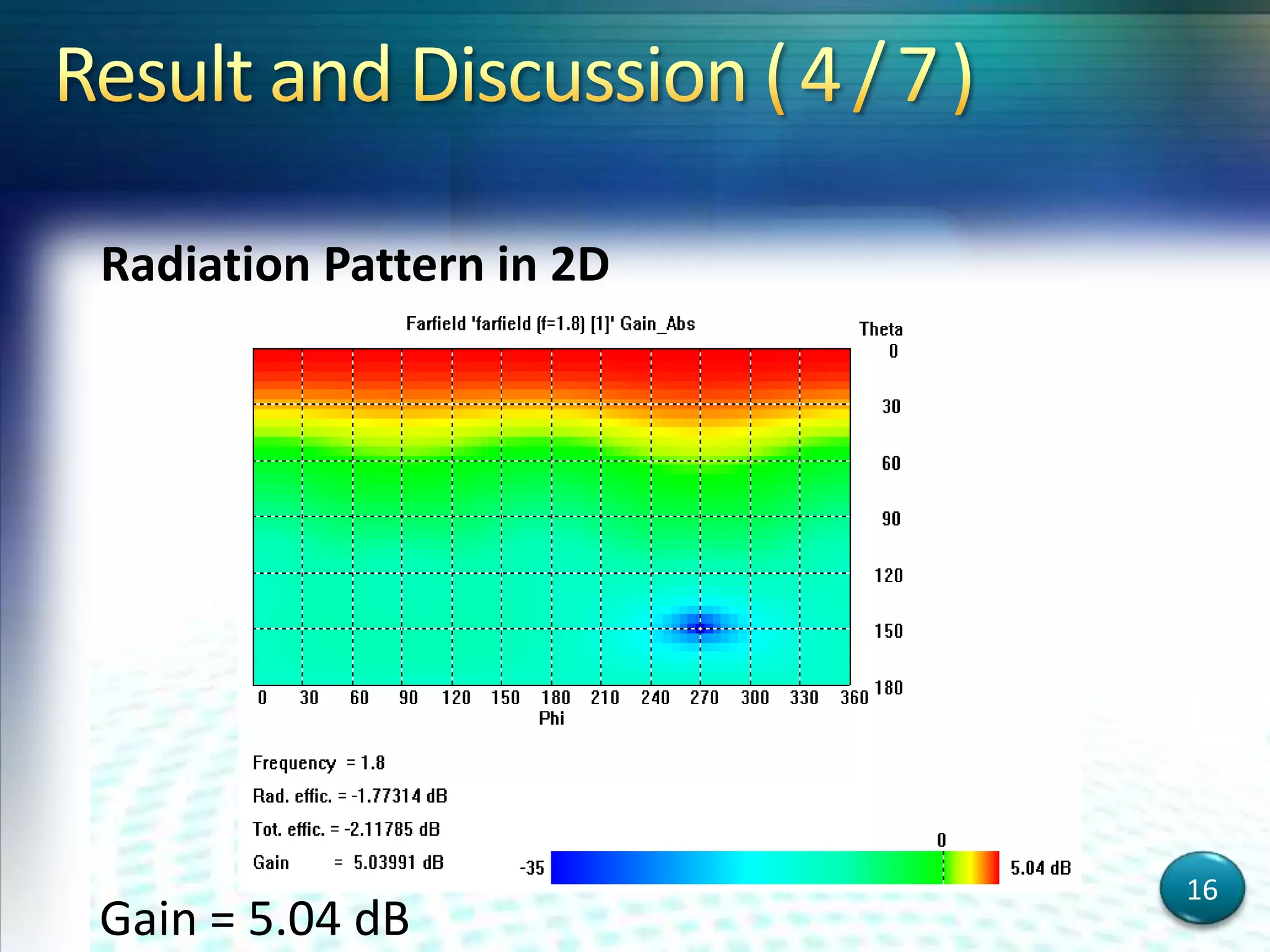Radiation Pattern in 2D
Gain = 5.04 dB
16
 