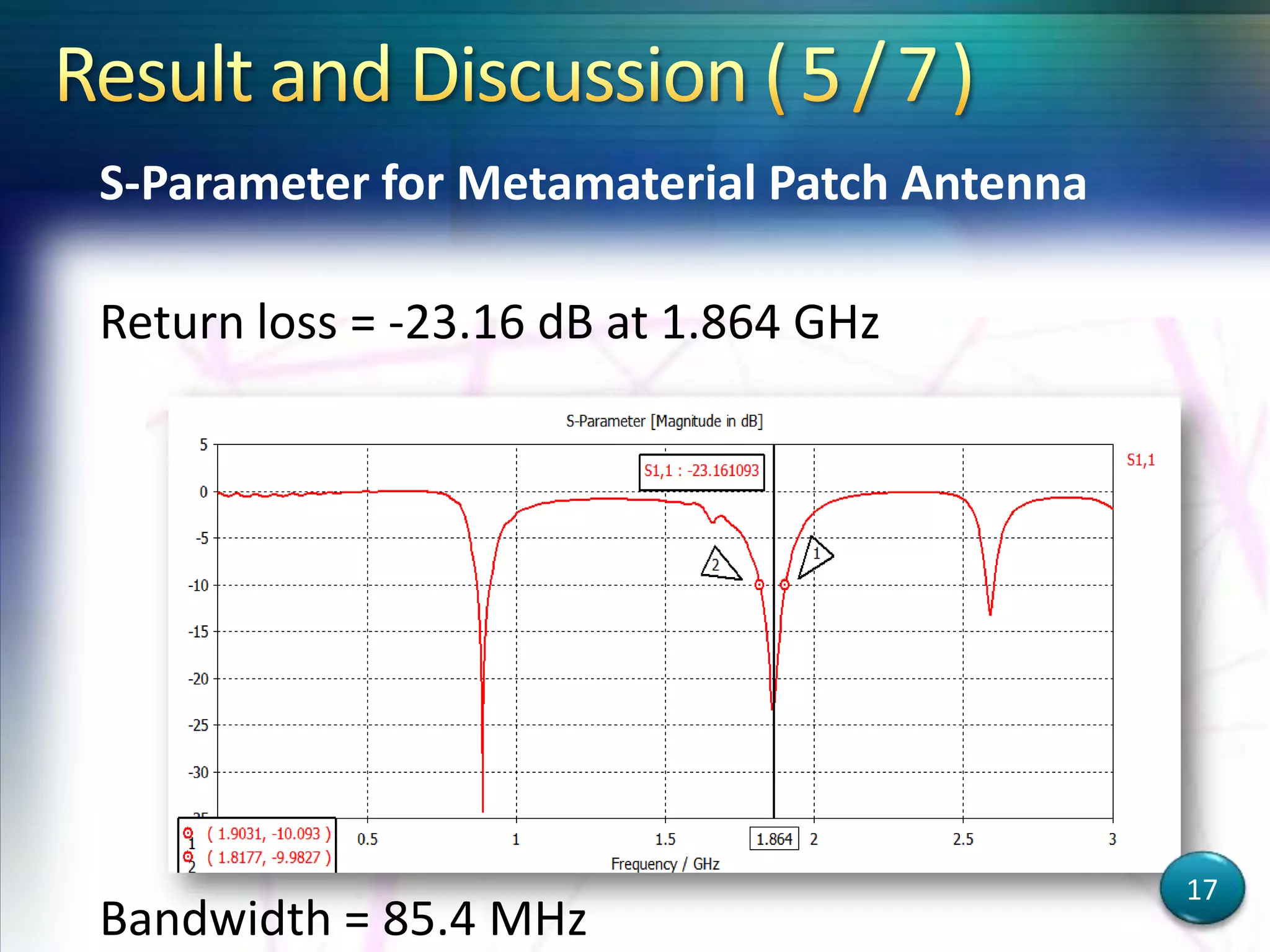 S-Parameter for Metamaterial Patch Antenna
Return loss = -23.16 dB at 1.864 GHz
Bandwidth = 85.4 MHz
17
 