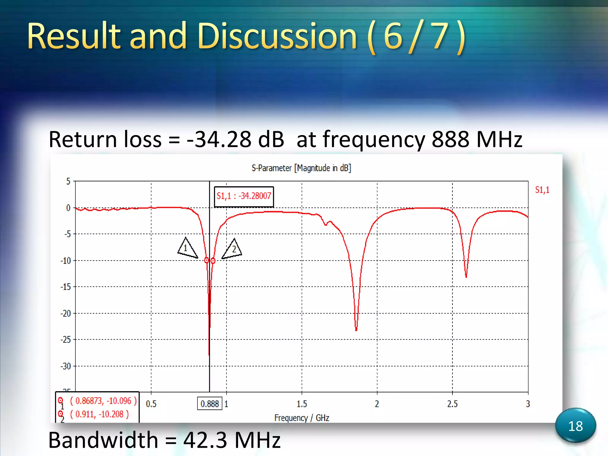 Return loss = -34.28 dB at frequency 888 MHz
Bandwidth = 42.3 MHz
18
 