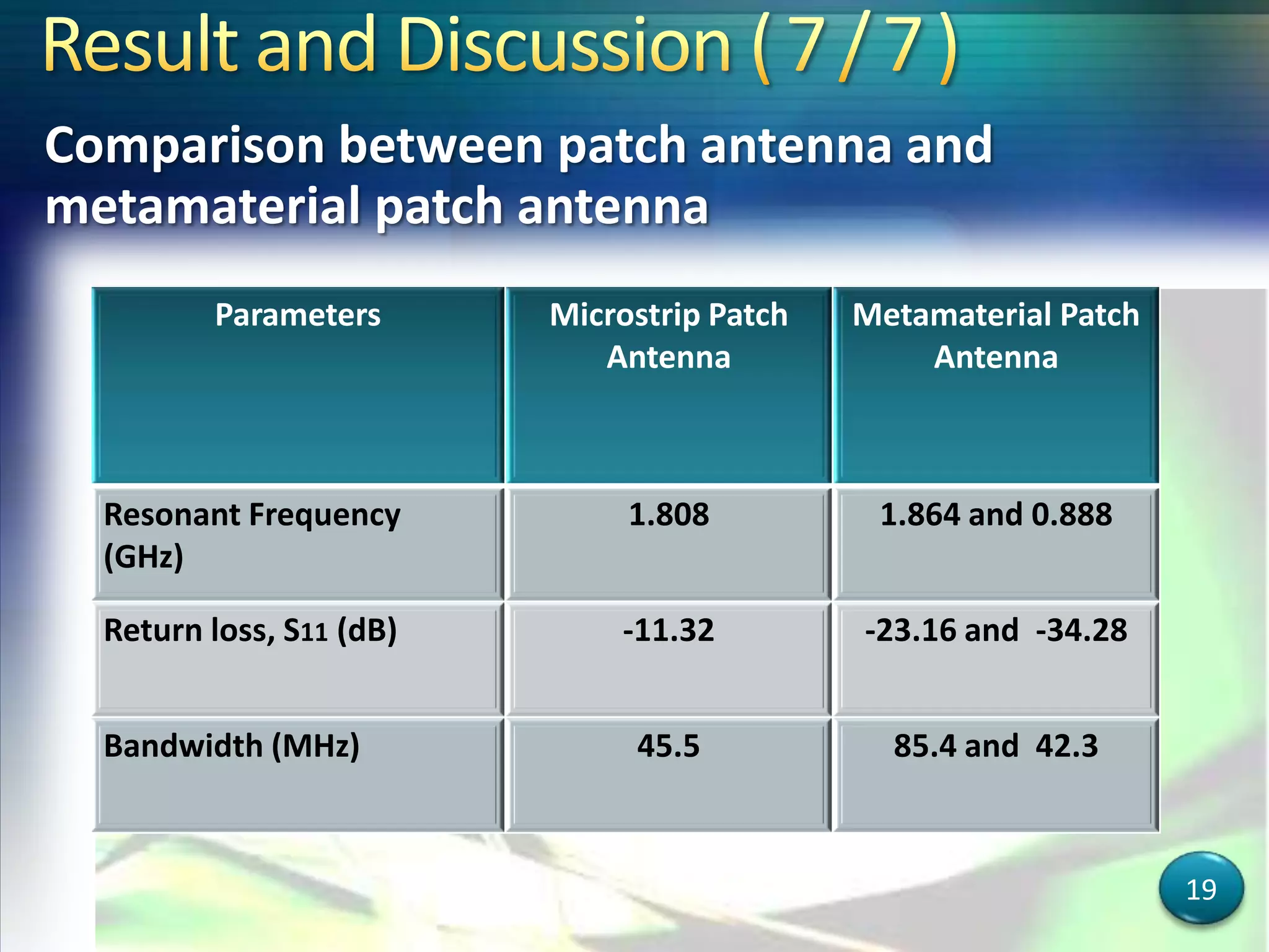 Parameters Microstrip Patch
Antenna
Metamaterial Patch
Antenna
Resonant Frequency
(GHz)
1.808 1.864 and 0.888
Return loss, S11 (dB) -11.32 -23.16 and -34.28
Bandwidth (MHz) 45.5 85.4 and 42.3
19
Comparison between patch antenna and
metamaterial patch antenna
 