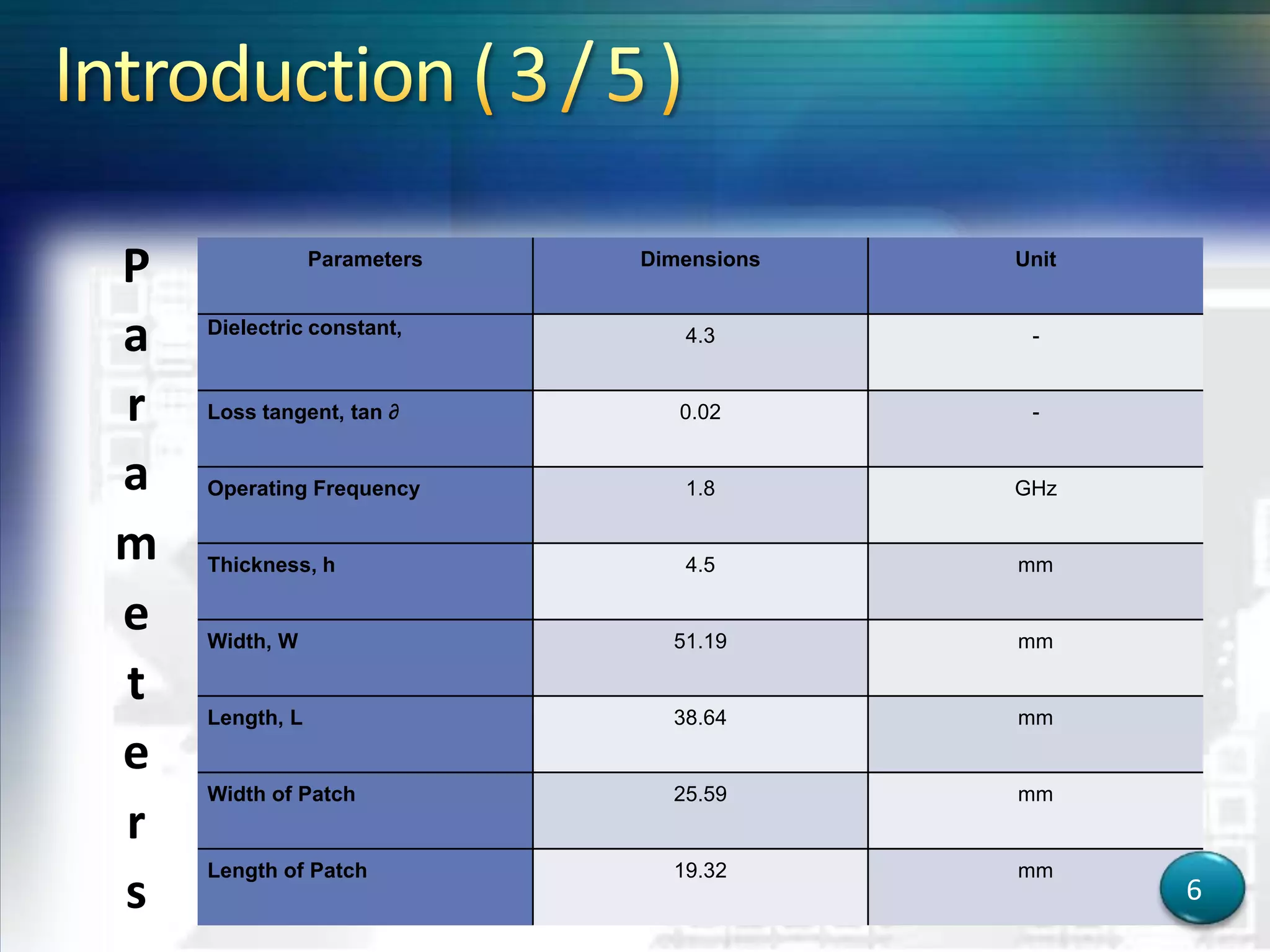 Parameters Dimensions Unit
Dielectric constant, 4.3 -
Loss tangent, tan ∂ 0.02 -
Operating Frequency 1.8 GHz
Thickness, h 4.5 mm
Width, W 51.19 mm
Length, L 38.64 mm
Width of Patch 25.59 mm
Length of Patch 19.32 mm
P
a
r
a
m
e
t
e
r
s 6
 