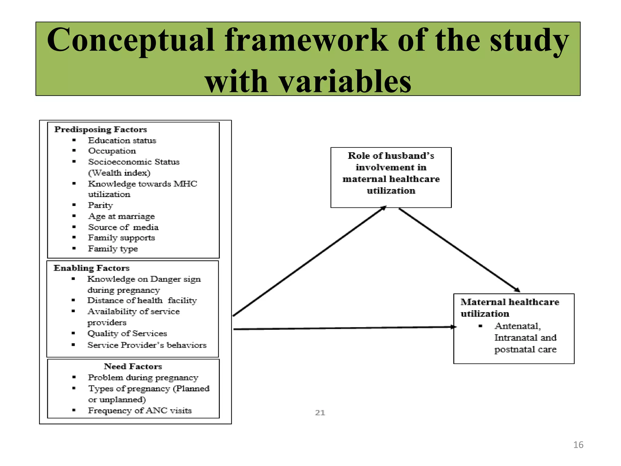 Conceptual framework of the study
with variables
16
 