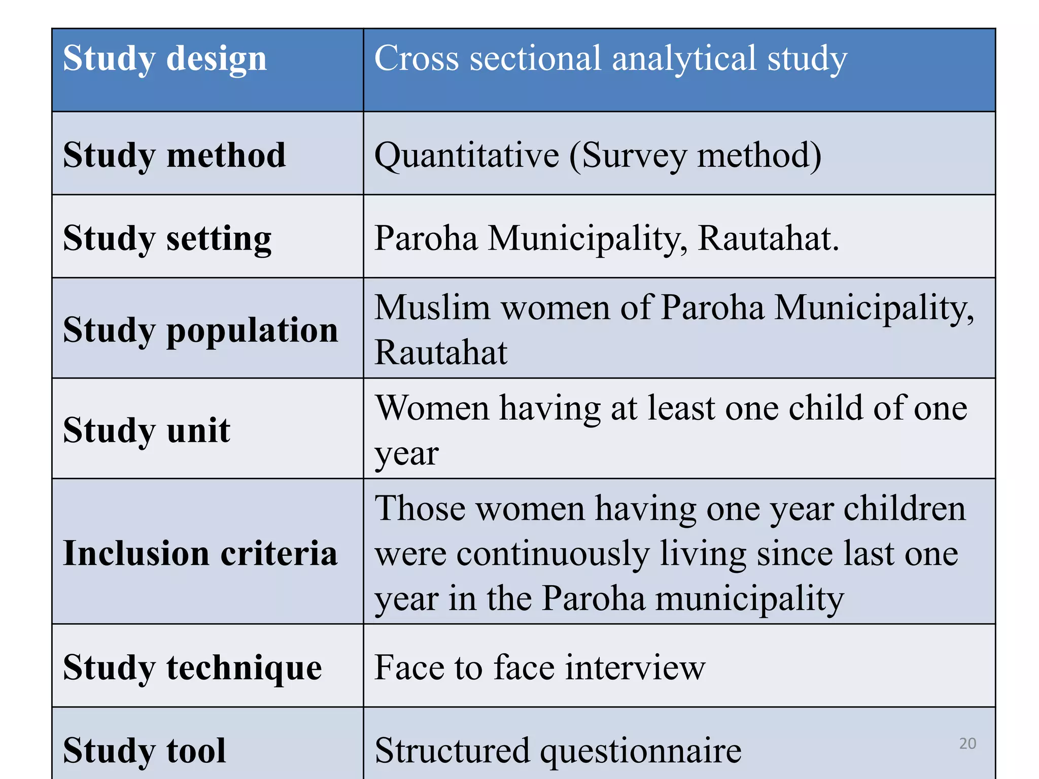 Study design Cross sectional analytical study
Study method Quantitative (Survey method)
Study setting Paroha Municipality, Rautahat.
Study population
Muslim women of Paroha Municipality,
Rautahat
Study unit
Women having at least one child of one
year
Inclusion criteria
Those women having one year children
were continuously living since last one
year in the Paroha municipality
Study technique Face to face interview
Study tool Structured questionnaire 20
 