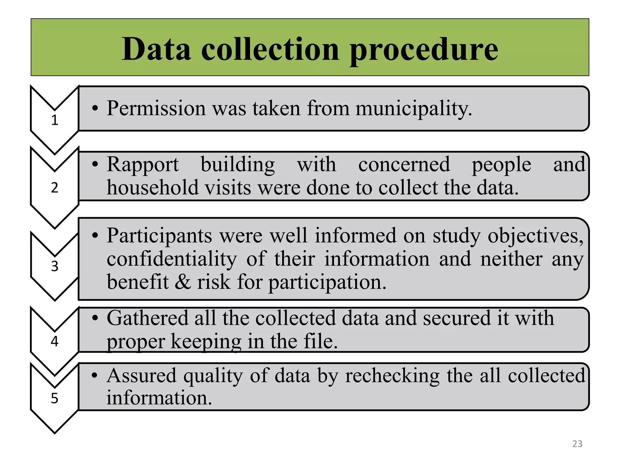 Data collection procedure
23
1
• Permission was taken from municipality.
2
• Rapport building with concerned people and
household visits were done to collect the data.
3
• Participants were well informed on study objectives,
confidentiality of their information and neither any
benefit & risk for participation.
4
• Gathered all the collected data and secured it with
proper keeping in the file.
5
• Assured quality of data by rechecking the all collected
information.
 