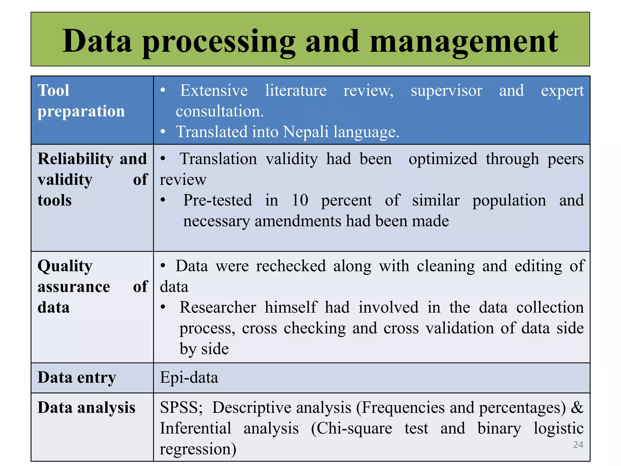 Data processing and management
Tool
preparation
• Extensive literature review, supervisor and expert
consultation.
• Translated into Nepali language.
Reliability and
validity of
tools
• Translation validity had been optimized through peers
review
• Pre-tested in 10 percent of similar population and
necessary amendments had been made
Quality
assurance of
data
• Data were rechecked along with cleaning and editing of
data
• Researcher himself had involved in the data collection
process, cross checking and cross validation of data side
by side
Data entry Epi-data
Data analysis SPSS; Descriptive analysis (Frequencies and percentages) &
Inferential analysis (Chi-square test and binary logistic
regression) 24
 