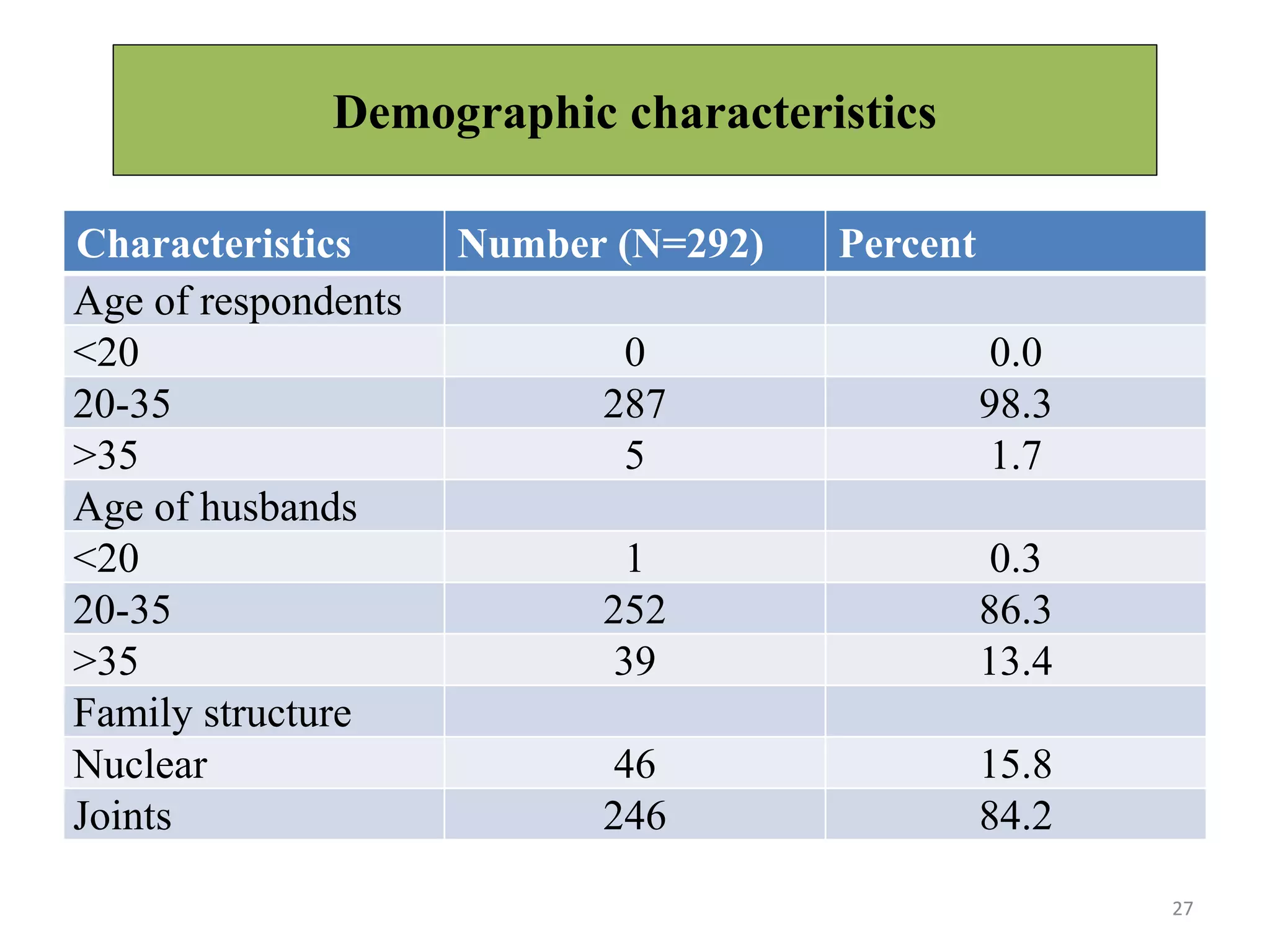 Demographic characteristics
27
Characteristics Number (N=292) Percent
Age of respondents
<20 0 0.0
20-35 287 98.3
>35 5 1.7
Age of husbands
<20 1 0.3
20-35 252 86.3
>35 39 13.4
Family structure
Nuclear 46 15.8
Joints 246 84.2
 