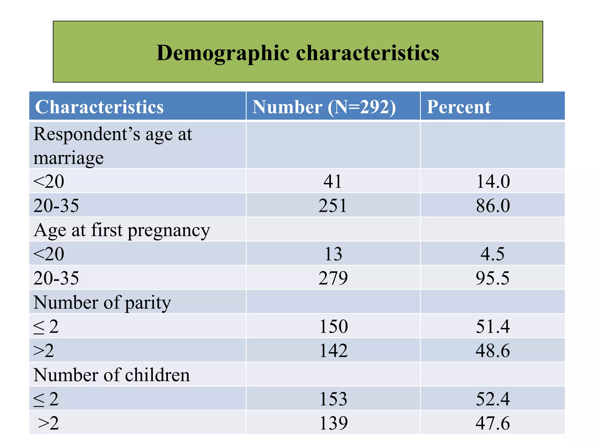 Demographic characteristics
28
Characteristics Number (N=292) Percent
Respondent’s age at
marriage
<20 41 14.0
20-35 251 86.0
Age at first pregnancy
<20 13 4.5
20-35 279 95.5
Number of parity
≤ 2 150 51.4
>2 142 48.6
Number of children
≤ 2 153 52.4
>2 139 47.6
 