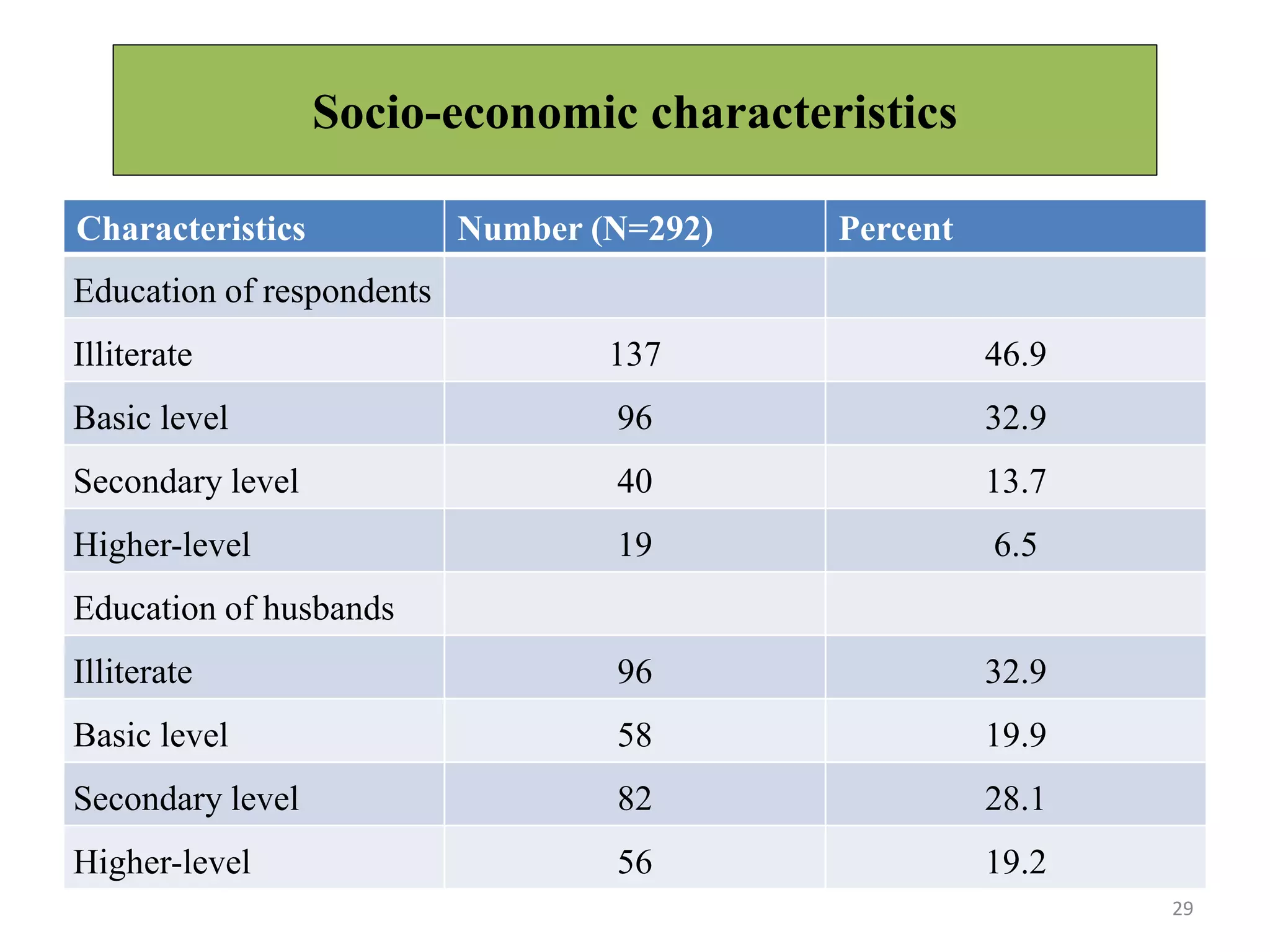 Socio-economic characteristics
29
Characteristics Number (N=292) Percent
Education of respondents
Illiterate 137 46.9
Basic level 96 32.9
Secondary level 40 13.7
Higher-level 19 6.5
Education of husbands
Illiterate 96 32.9
Basic level 58 19.9
Secondary level 82 28.1
Higher-level 56 19.2
 