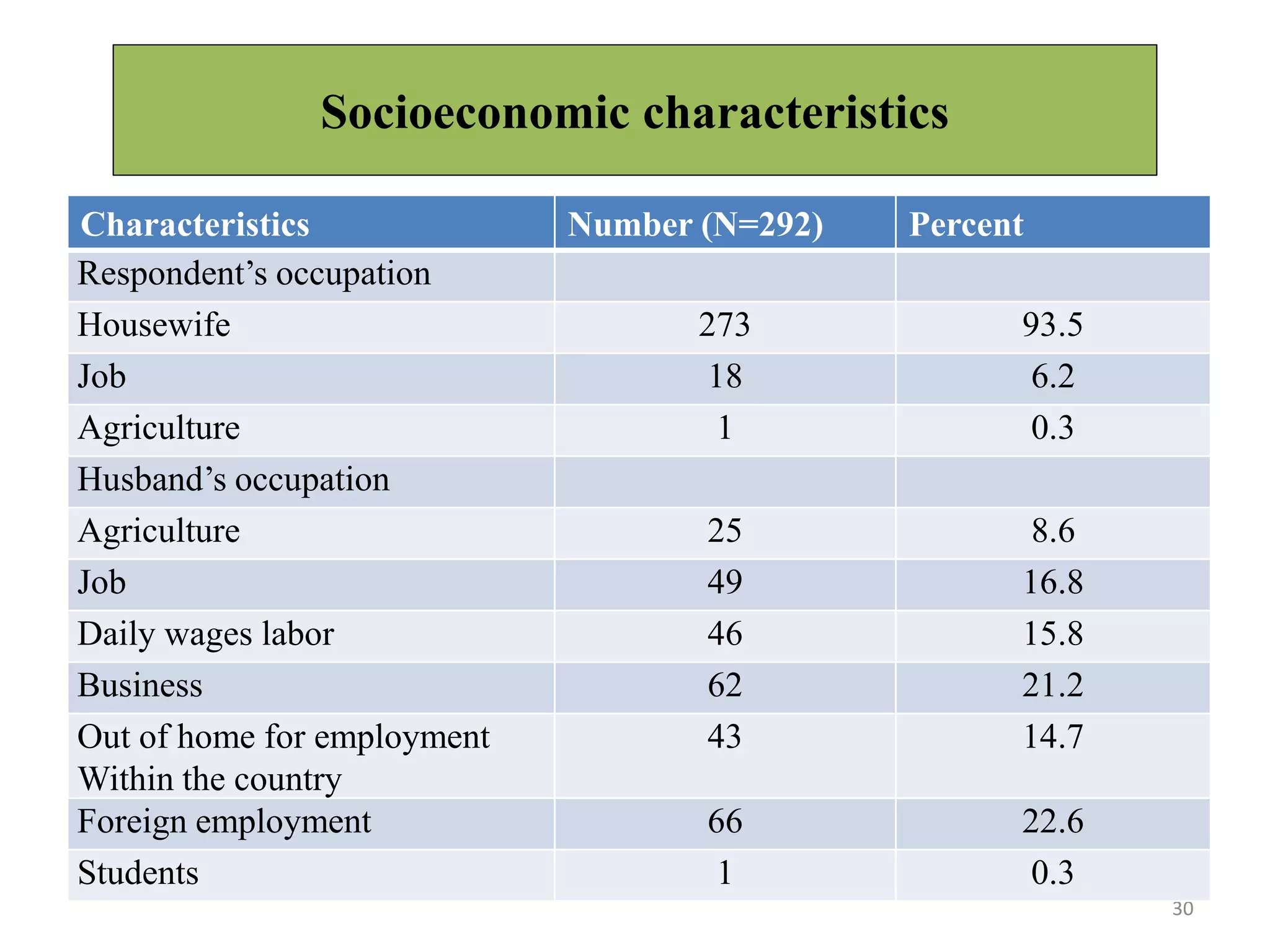 Socioeconomic characteristics
30
Characteristics Number (N=292) Percent
Respondent’s occupation
Housewife 273 93.5
Job 18 6.2
Agriculture 1 0.3
Husband’s occupation
Agriculture 25 8.6
Job 49 16.8
Daily wages labor 46 15.8
Business 62 21.2
Out of home for employment
Within the country
43 14.7
Foreign employment 66 22.6
Students 1 0.3
 