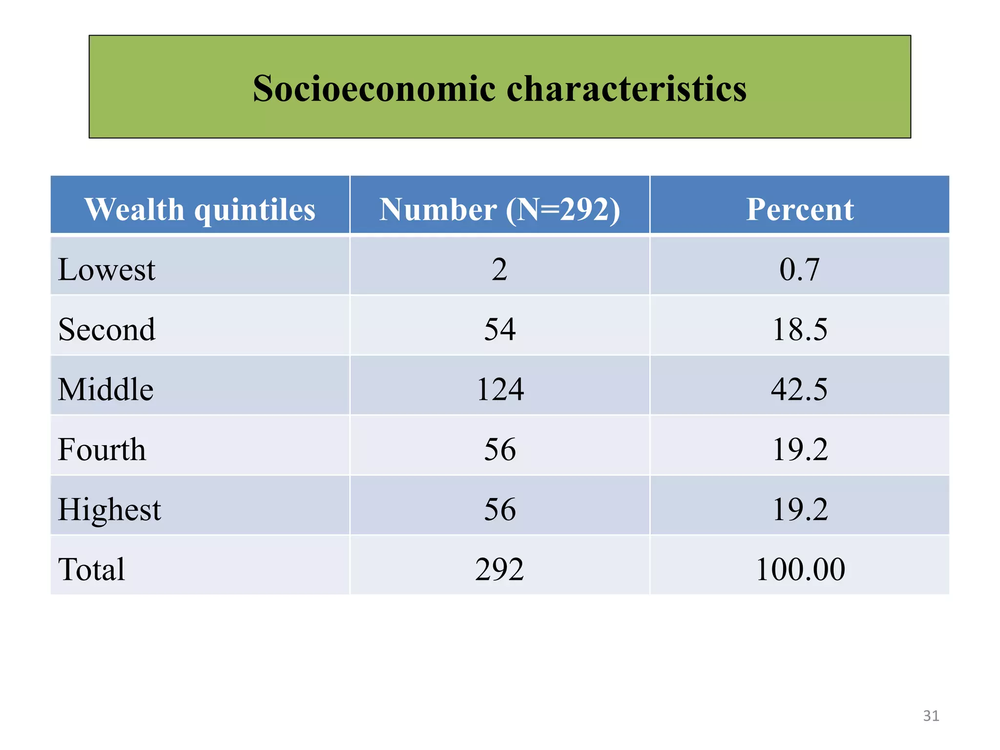 Socioeconomic characteristics
31
Wealth quintiles Number (N=292) Percent
Lowest 2 0.7
Second 54 18.5
Middle 124 42.5
Fourth 56 19.2
Highest 56 19.2
Total 292 100.00
 