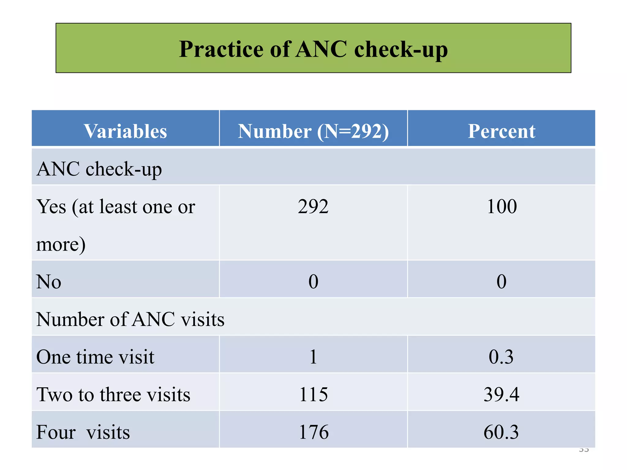 Practice of ANC check-up
33
Variables Number (N=292) Percent
ANC check-up
Yes (at least one or
more)
292 100
No 0 0
Number of ANC visits
One time visit 1 0.3
Two to three visits 115 39.4
Four visits 176 60.3
 