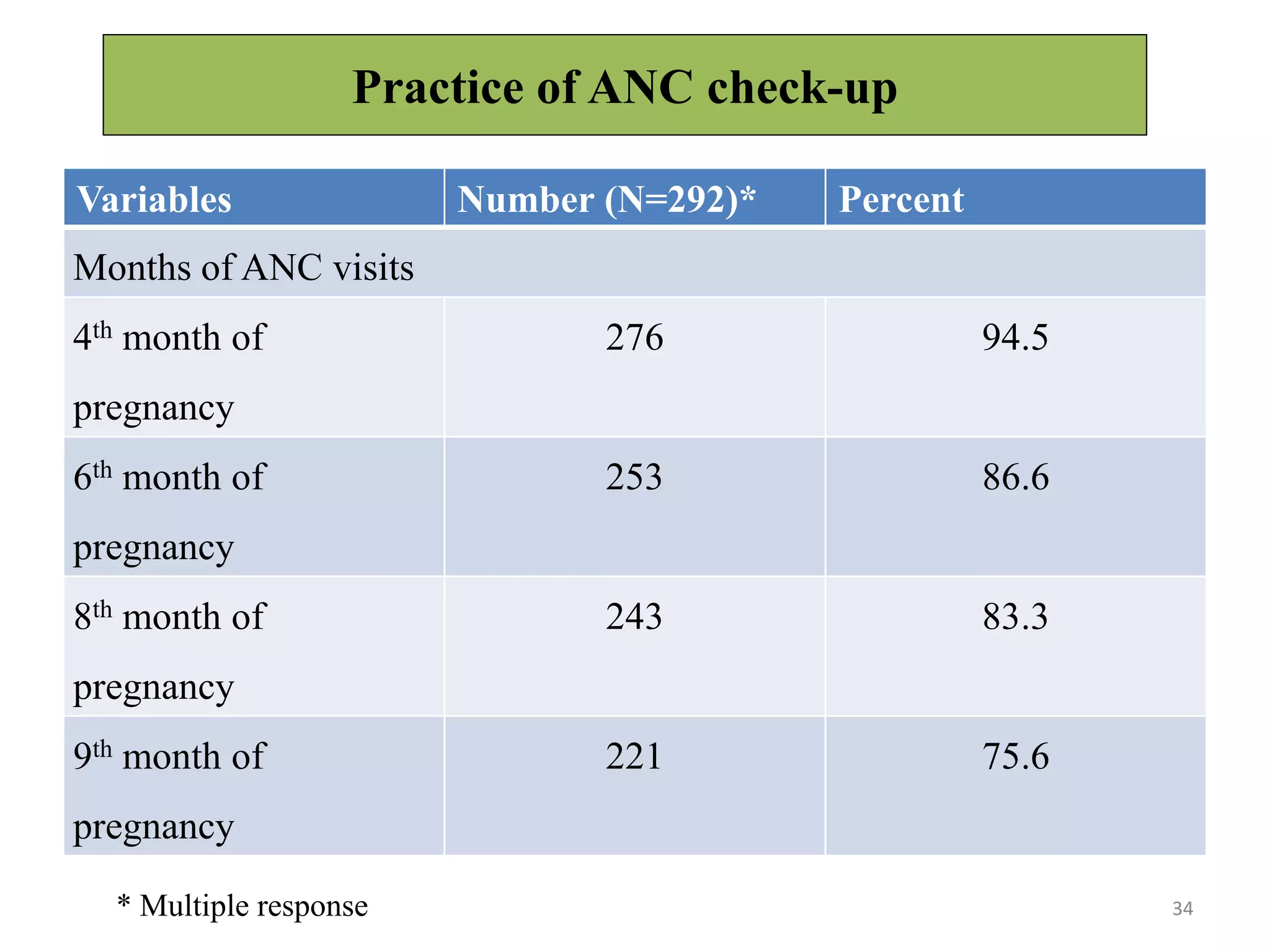 Practice of ANC check-up
34
Variables Number (N=292)* Percent
Months of ANC visits
4th month of
pregnancy
276 94.5
6th month of
pregnancy
253 86.6
8th month of
pregnancy
243 83.3
9th month of
pregnancy
221 75.6
* Multiple response
 