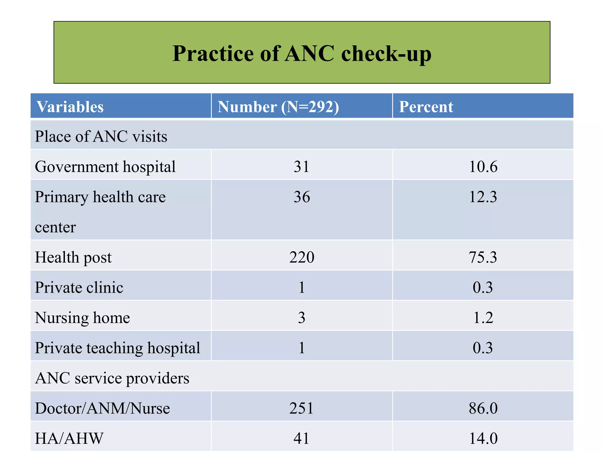 Practice of ANC check-up
35
Variables Number (N=292) Percent
Place of ANC visits
Government hospital 31 10.6
Primary health care
center
36 12.3
Health post 220 75.3
Private clinic 1 0.3
Nursing home 3 1.2
Private teaching hospital 1 0.3
ANC service providers
Doctor/ANM/Nurse 251 86.0
HA/AHW 41 14.0
 