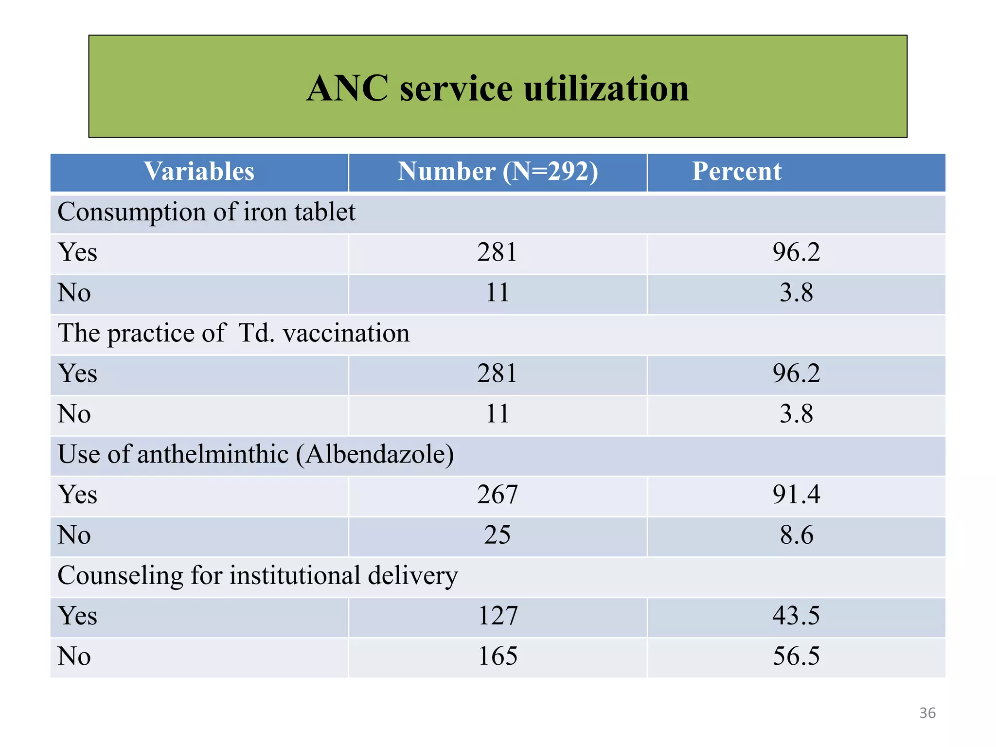 ANC service utilization
36
Variables Number (N=292) Percent
Consumption of iron tablet
Yes 281 96.2
No 11 3.8
The practice of Td. vaccination
Yes 281 96.2
No 11 3.8
Use of anthelminthic (Albendazole)
Yes 267 91.4
No 25 8.6
Counseling for institutional delivery
Yes 127 43.5
No 165 56.5
 