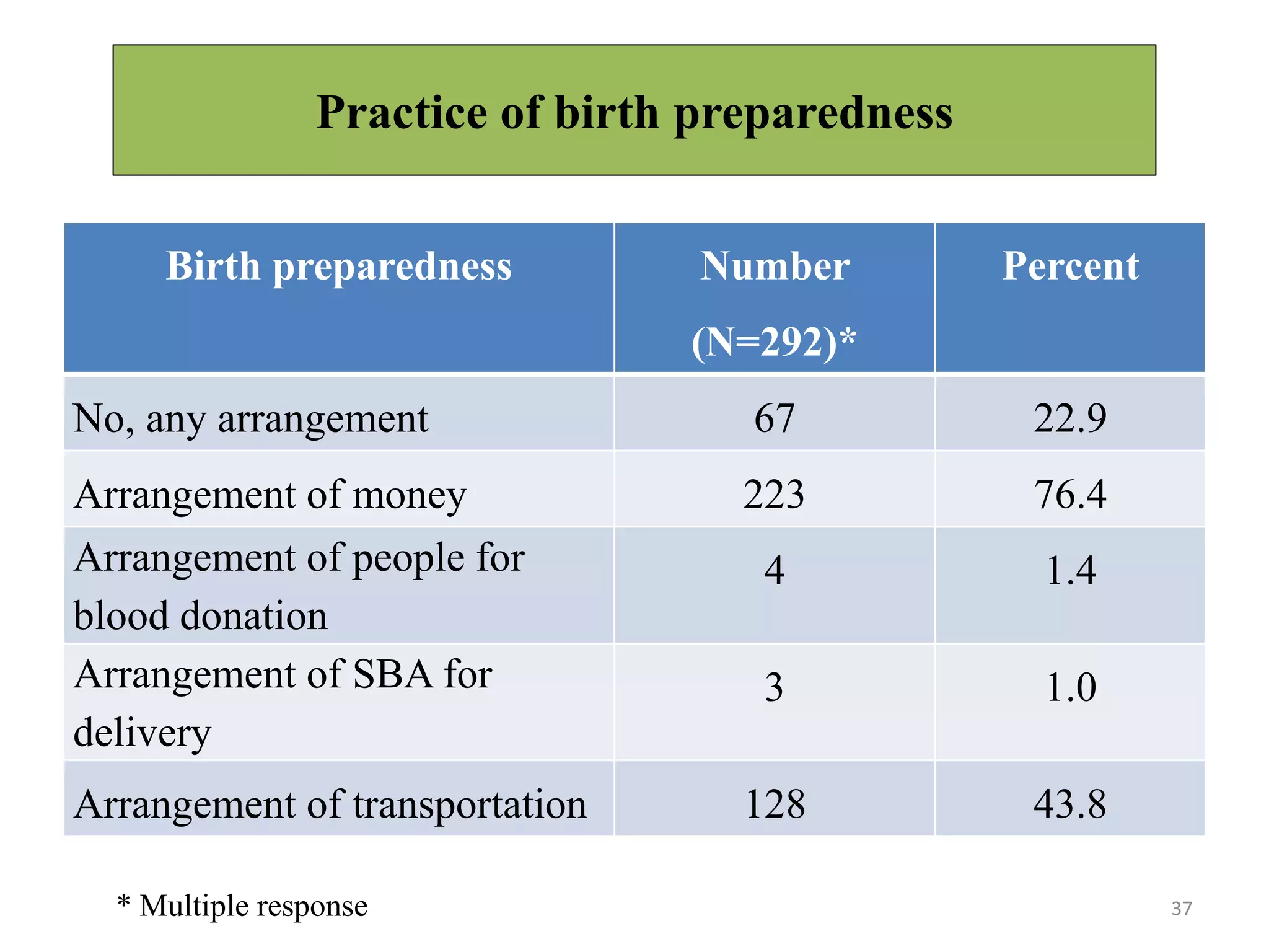 Practice of birth preparedness
37
Birth preparedness Number
(N=292)*
Percent
No, any arrangement 67 22.9
Arrangement of money 223 76.4
Arrangement of people for
blood donation
4 1.4
Arrangement of SBA for
delivery
3 1.0
Arrangement of transportation 128 43.8
* Multiple response
 