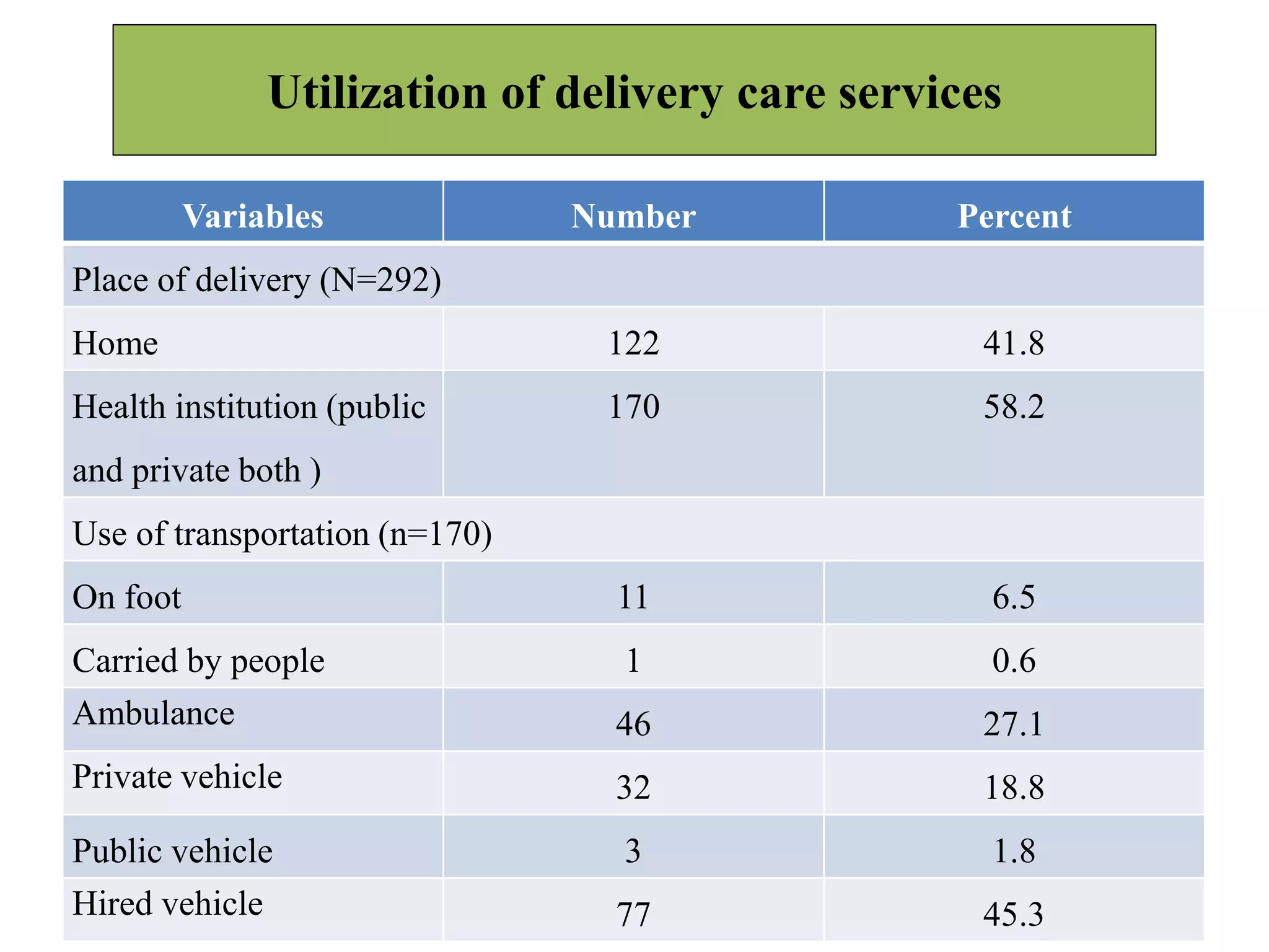Utilization of delivery care services
38
Variables Number Percent
Place of delivery (N=292)
Home 122 41.8
Health institution (public
and private both )
170 58.2
Use of transportation (n=170)
On foot 11 6.5
Carried by people 1 0.6
Ambulance 46 27.1
Private vehicle 32 18.8
Public vehicle 3 1.8
Hired vehicle 77 45.3
 