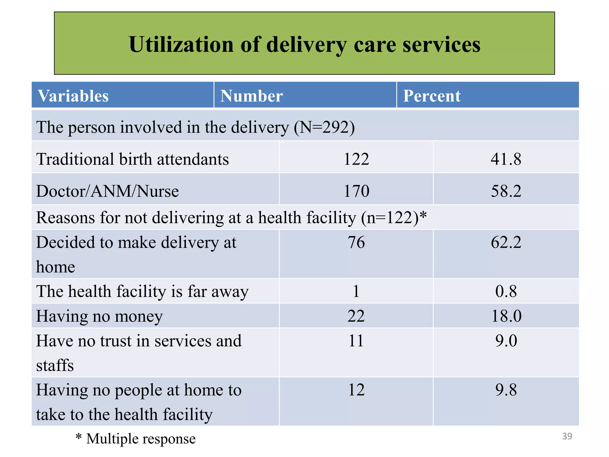 Utilization of delivery care services
39
Variables Number Percent
The person involved in the delivery (N=292)
Traditional birth attendants 122 41.8
Doctor/ANM/Nurse 170 58.2
Reasons for not delivering at a health facility (n=122)*
Decided to make delivery at
home
76 62.2
The health facility is far away 1 0.8
Having no money 22 18.0
Have no trust in services and
staffs
11 9.0
Having no people at home to
take to the health facility
12 9.8
* Multiple response
 
