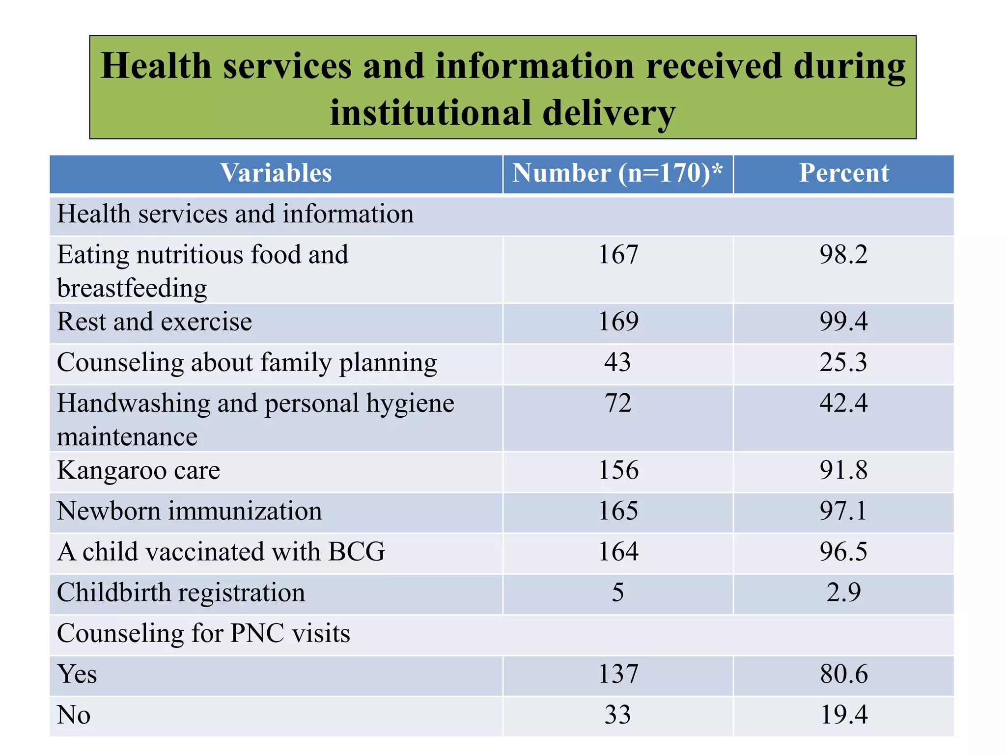 Health services and information received during
institutional delivery
40
Variables Number (n=170)* Percent
Health services and information
Eating nutritious food and
breastfeeding
167 98.2
Rest and exercise 169 99.4
Counseling about family planning 43 25.3
Handwashing and personal hygiene
maintenance
72 42.4
Kangaroo care 156 91.8
Newborn immunization 165 97.1
A child vaccinated with BCG 164 96.5
Childbirth registration 5 2.9
Counseling for PNC visits
Yes 137 80.6
No 33 19.4
 