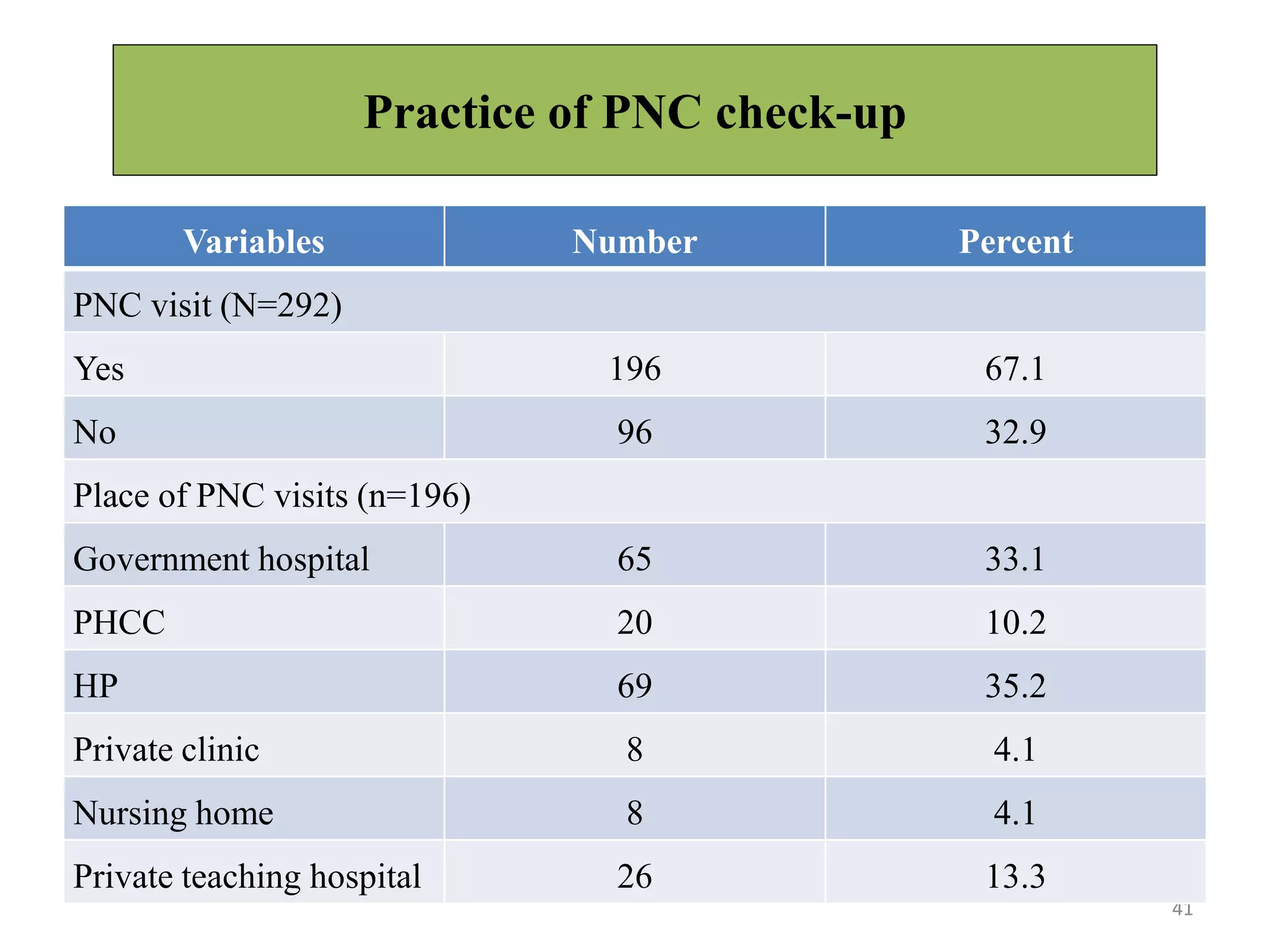 Practice of PNC check-up
41
Variables Number Percent
PNC visit (N=292)
Yes 196 67.1
No 96 32.9
Place of PNC visits (n=196)
Government hospital 65 33.1
PHCC 20 10.2
HP 69 35.2
Private clinic 8 4.1
Nursing home 8 4.1
Private teaching hospital 26 13.3
 