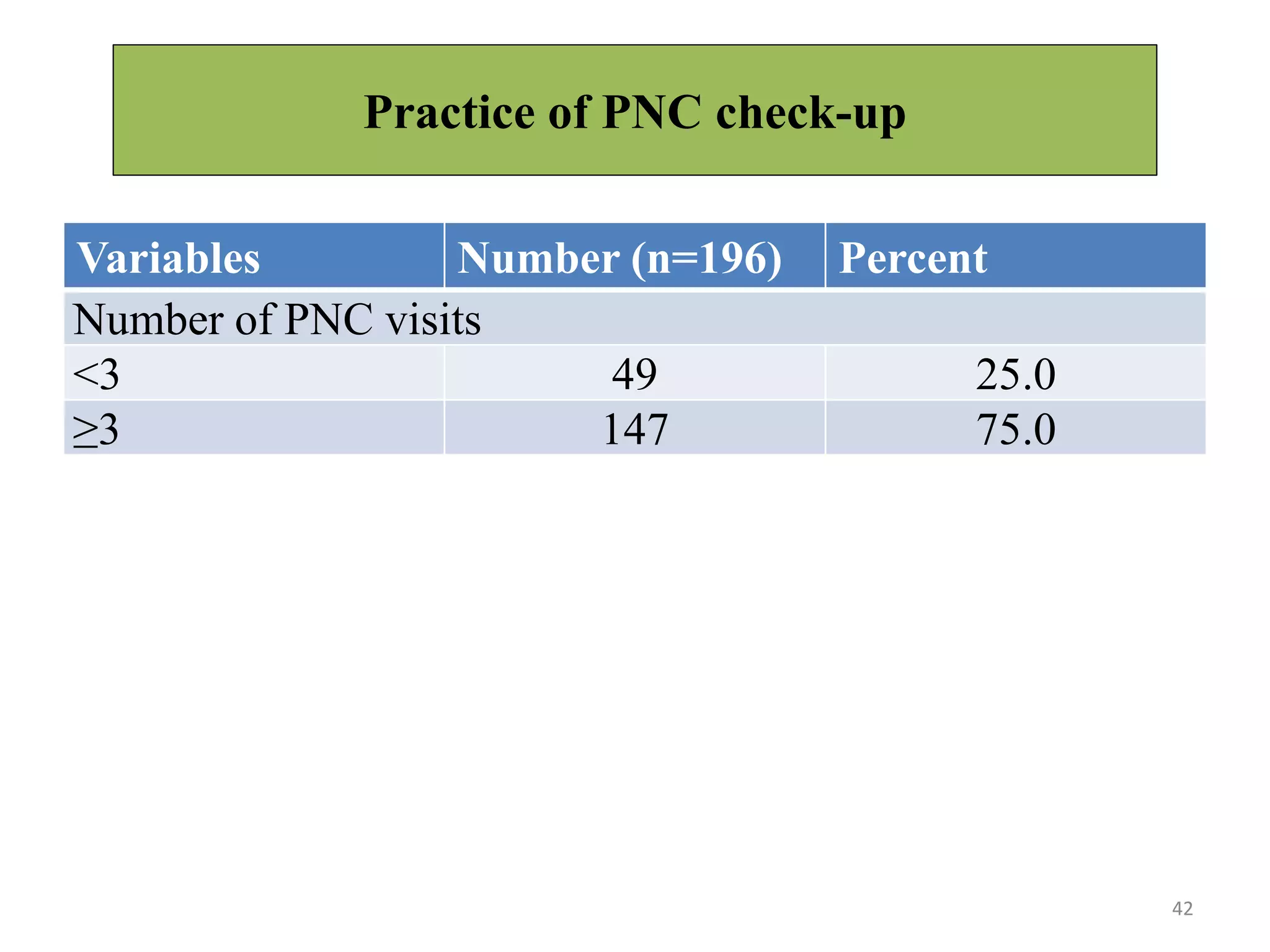 Practice of PNC check-up
42
Variables Number (n=196) Percent
Number of PNC visits
<3 49 25.0
≥3 147 75.0
 