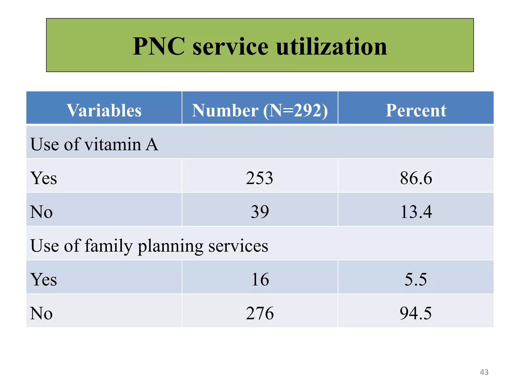 PNC service utilization
43
Variables Number (N=292) Percent
Use of vitamin A
Yes 253 86.6
No 39 13.4
Use of family planning services
Yes 16 5.5
No 276 94.5
 