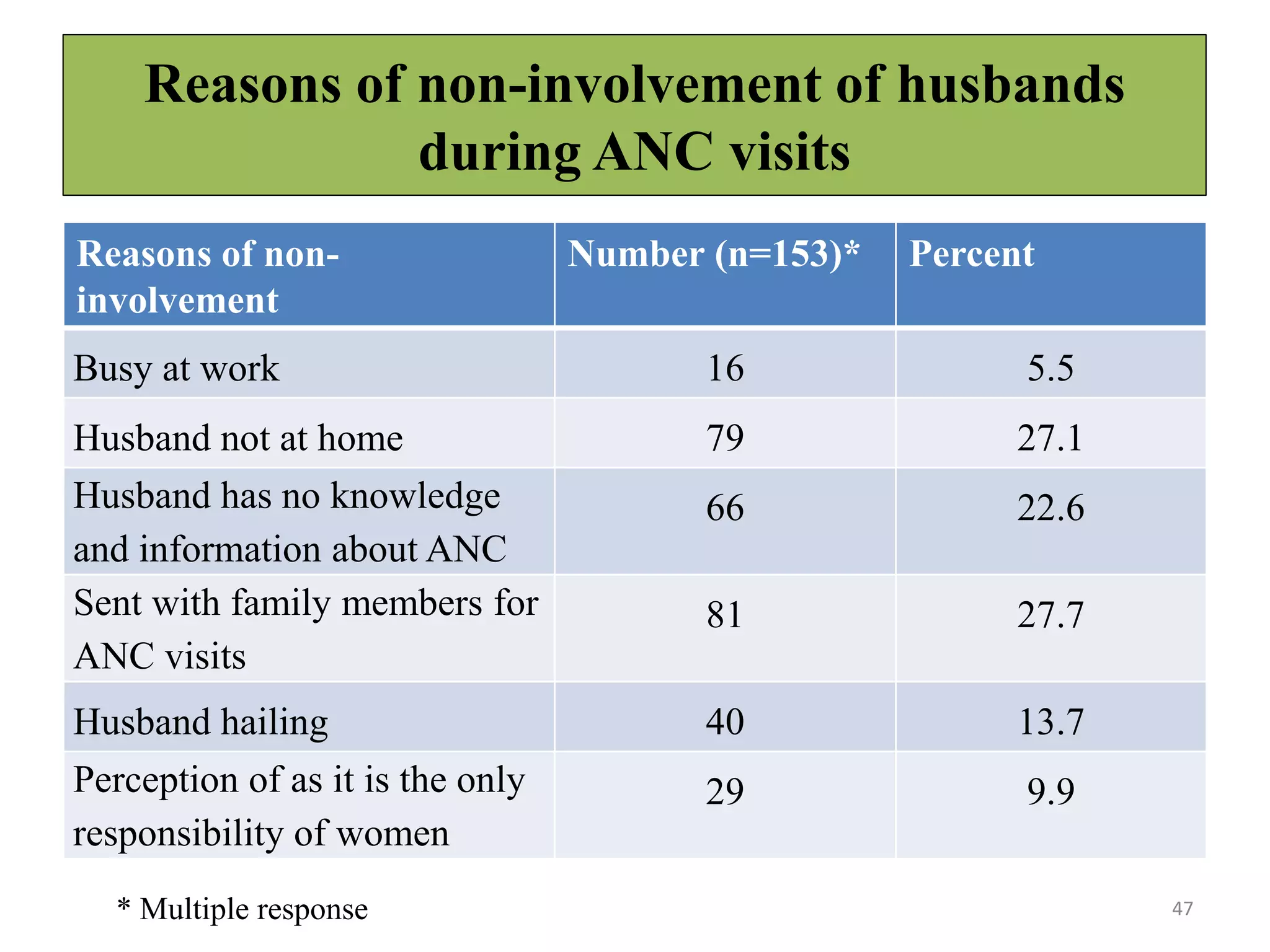 Reasons of non-involvement of husbands
during ANC visits
47
Reasons of non-
involvement
Number (n=153)* Percent
Busy at work 16 5.5
Husband not at home 79 27.1
Husband has no knowledge
and information about ANC
66 22.6
Sent with family members for
ANC visits
81 27.7
Husband hailing 40 13.7
Perception of as it is the only
responsibility of women
29 9.9
* Multiple response
 