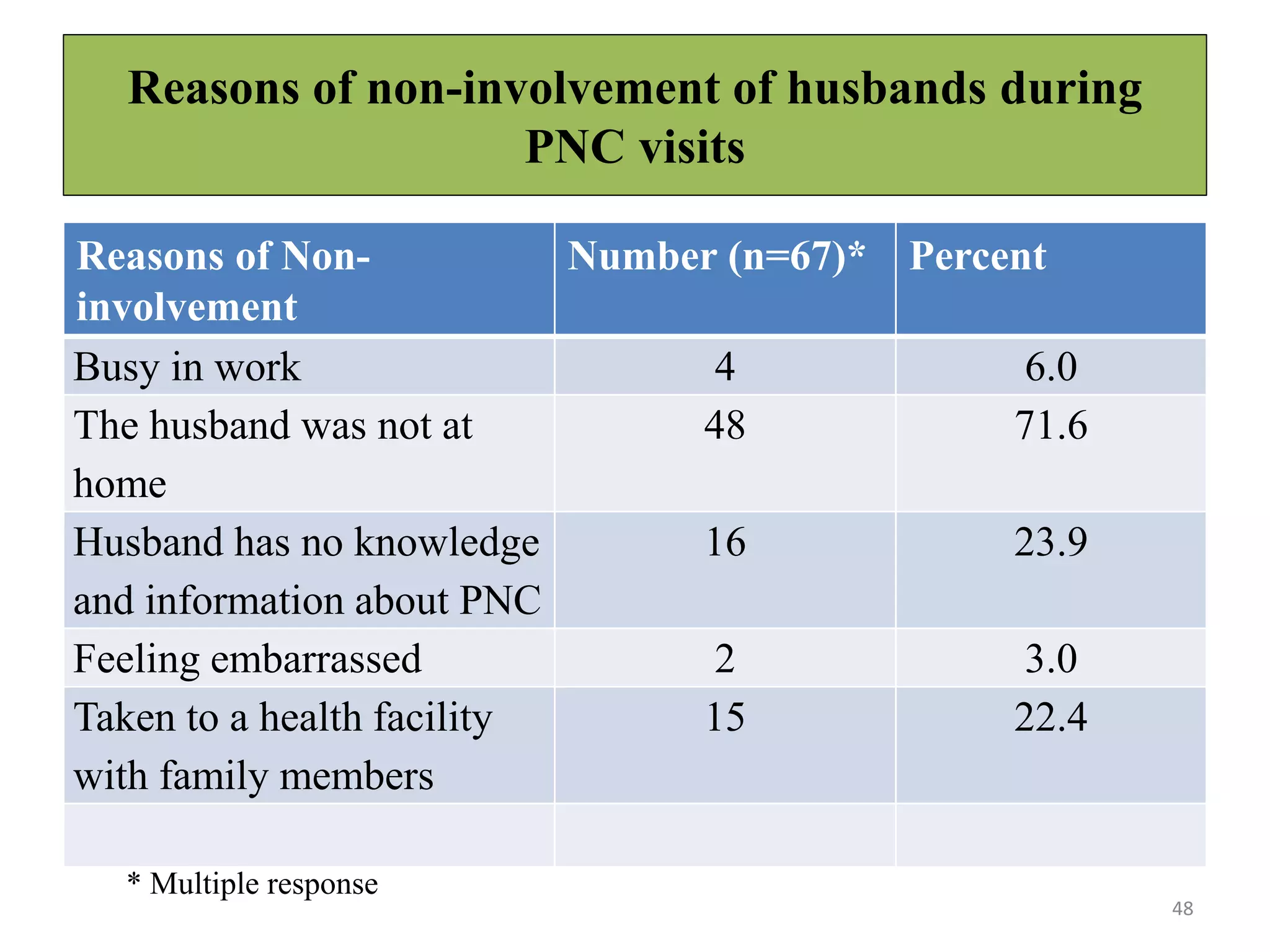 Reasons of non-involvement of husbands during
PNC visits
48
Reasons of Non-
involvement
Number (n=67)* Percent
Busy in work 4 6.0
The husband was not at
home
48 71.6
Husband has no knowledge
and information about PNC
16 23.9
Feeling embarrassed 2 3.0
Taken to a health facility
with family members
15 22.4
* Multiple response
 