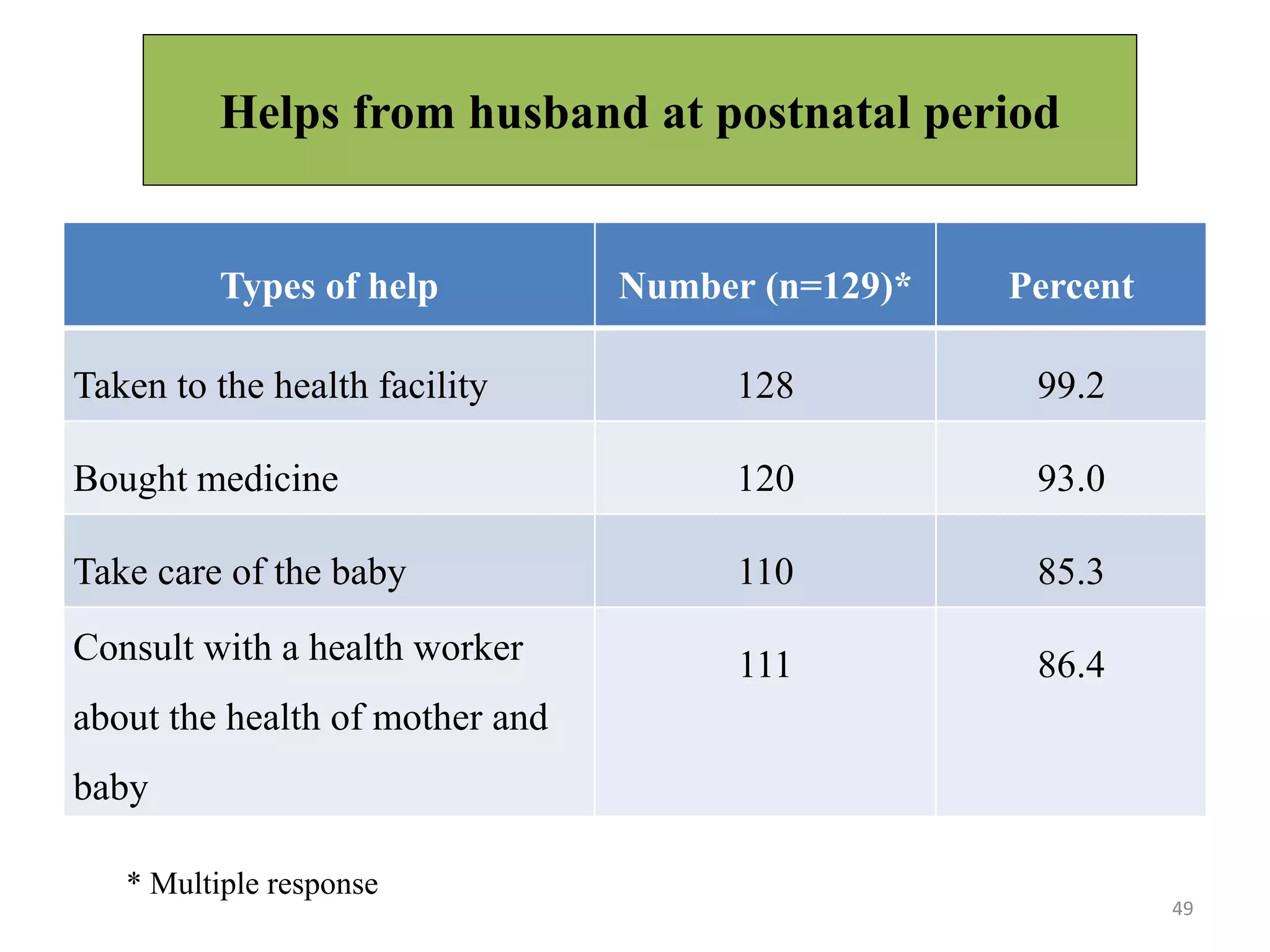 Helps from husband at postnatal period
49
Types of help Number (n=129)* Percent
Taken to the health facility 128 99.2
Bought medicine 120 93.0
Take care of the baby 110 85.3
Consult with a health worker
about the health of mother and
baby
111 86.4
* Multiple response
 