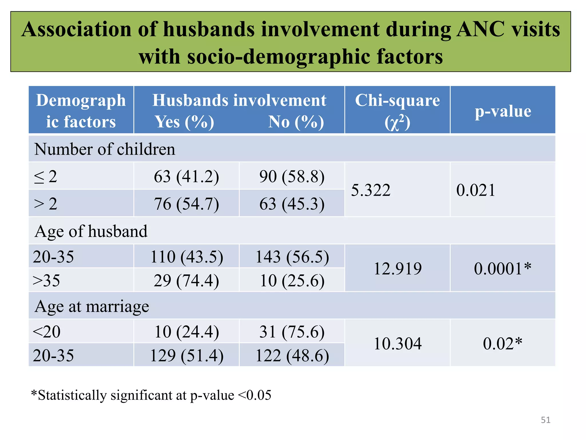 Association of husbands involvement during ANC visits
with socio-demographic factors
51
*Statistically significant at p-value <0.05
Demograph
ic factors
Husbands involvement
Yes (%) No (%)
Chi-square
(χ2)
p-value
Number of children
≤ 2 63 (41.2) 90 (58.8)
5.322 0.021
> 2 76 (54.7) 63 (45.3)
Age of husband
20-35 110 (43.5) 143 (56.5)
12.919 0.0001*
>35 29 (74.4) 10 (25.6)
Age at marriage
<20 10 (24.4) 31 (75.6)
10.304 0.02*
20-35 129 (51.4) 122 (48.6)
 