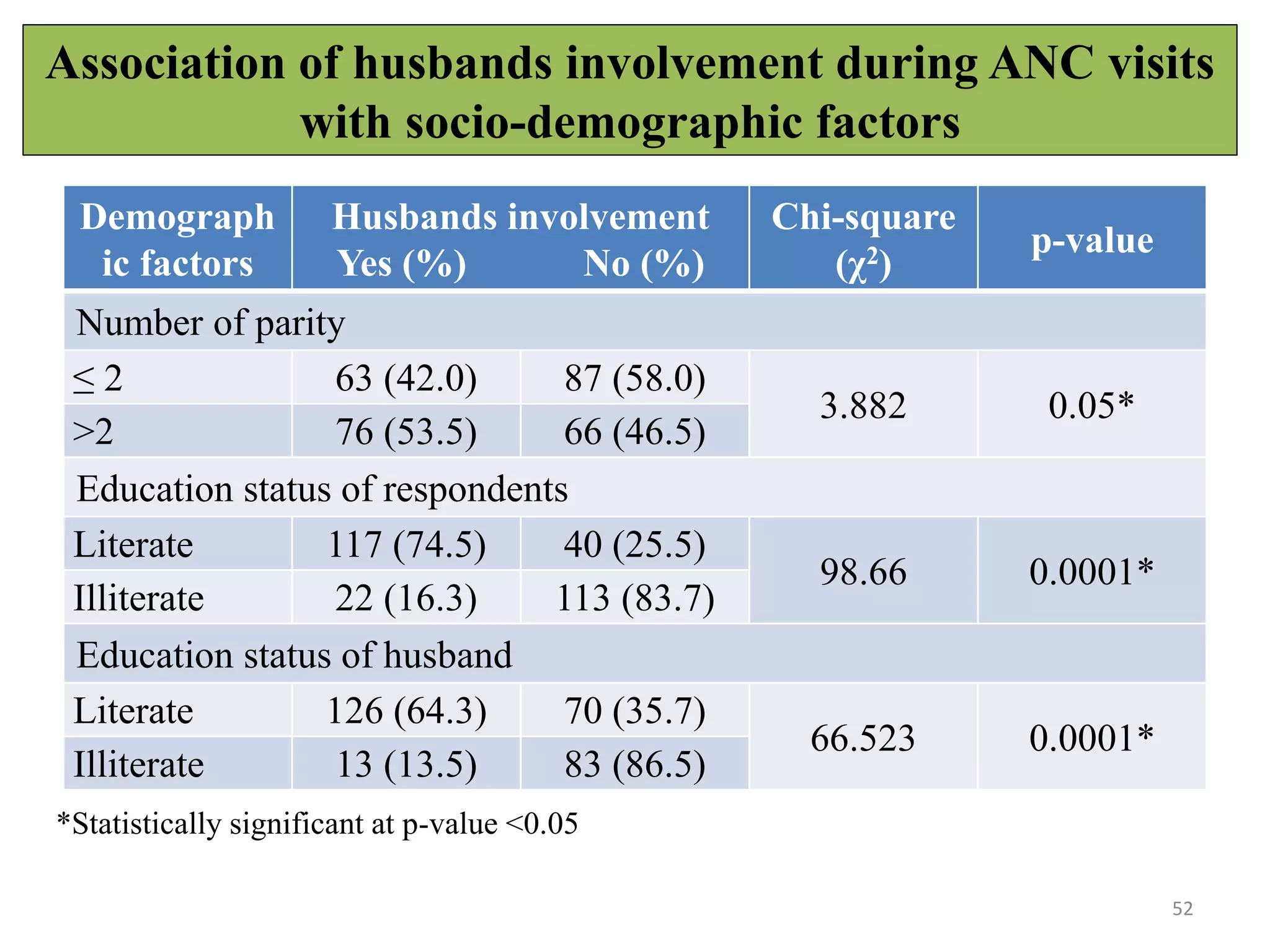 Association of husbands involvement during ANC visits
with socio-demographic factors
52
*Statistically significant at p-value <0.05
Demograph
ic factors
Husbands involvement
Yes (%) No (%)
Chi-square
(χ2)
p-value
Number of parity
≤ 2 63 (42.0) 87 (58.0)
3.882 0.05*
>2 76 (53.5) 66 (46.5)
Education status of respondents
Literate 117 (74.5) 40 (25.5)
98.66 0.0001*
Illiterate 22 (16.3) 113 (83.7)
Education status of husband
Literate 126 (64.3) 70 (35.7)
66.523 0.0001*
Illiterate 13 (13.5) 83 (86.5)
 
