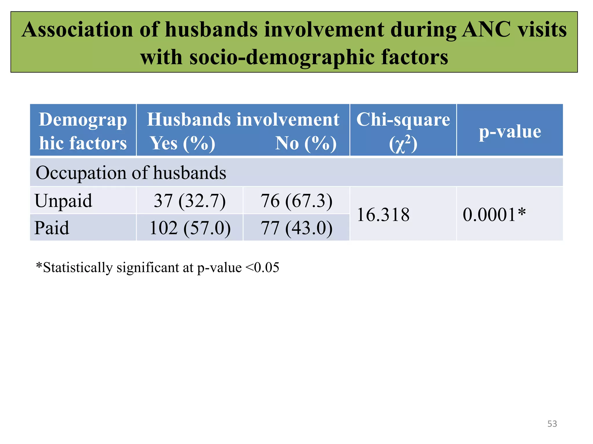 Association of husbands involvement during ANC visits
with socio-demographic factors
53
*Statistically significant at p-value <0.05
Demograp
hic factors
Husbands involvement
Yes (%) No (%)
Chi-square
(χ2)
p-value
Occupation of husbands
Unpaid 37 (32.7) 76 (67.3)
16.318 0.0001*
Paid 102 (57.0) 77 (43.0)
 