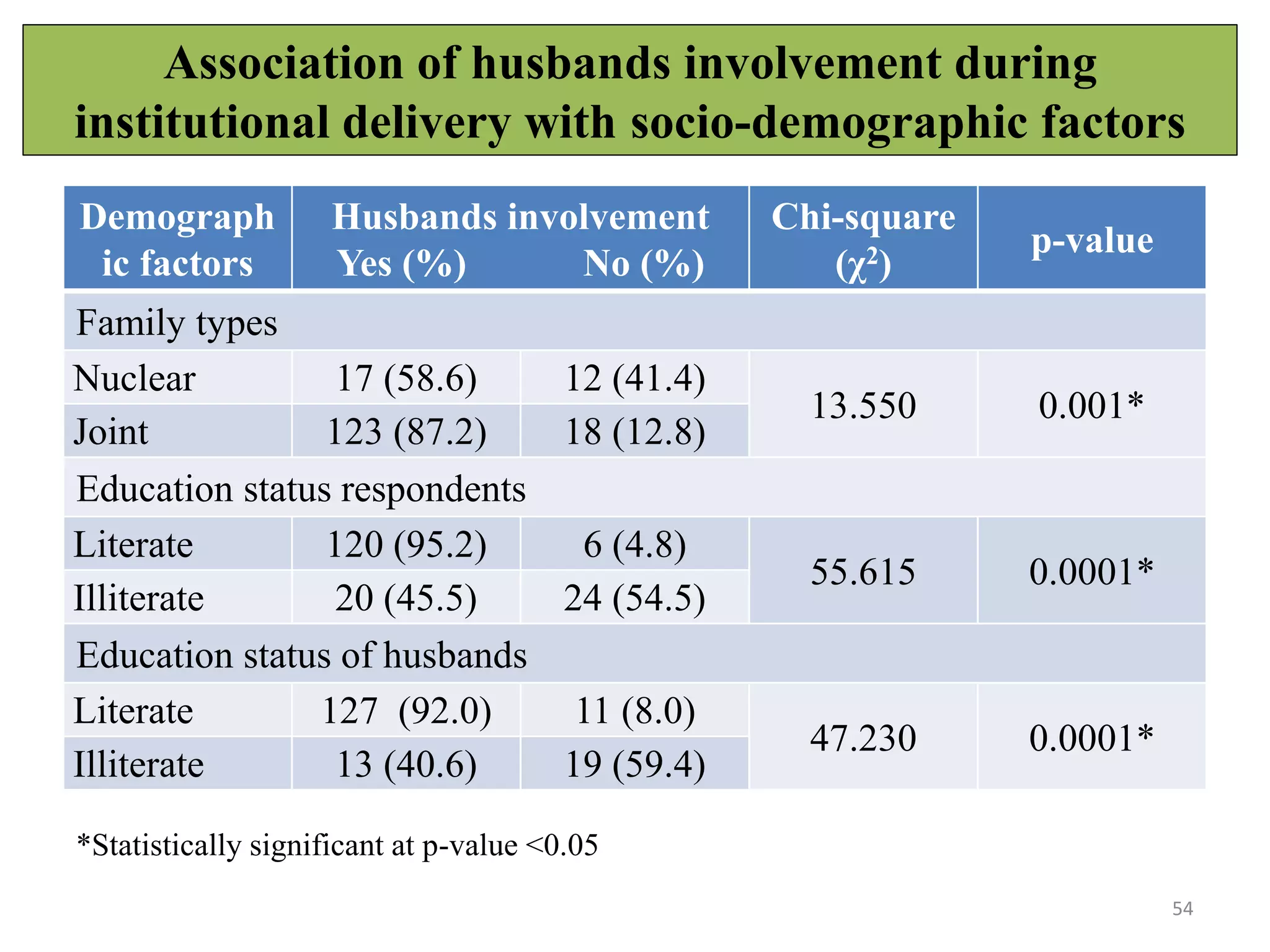 Association of husbands involvement during
institutional delivery with socio-demographic factors
54
*Statistically significant at p-value <0.05
Demograph
ic factors
Husbands involvement
Yes (%) No (%)
Chi-square
(χ2)
p-value
Family types
Nuclear 17 (58.6) 12 (41.4)
13.550 0.001*
Joint 123 (87.2) 18 (12.8)
Education status respondents
Literate 120 (95.2) 6 (4.8)
55.615 0.0001*
Illiterate 20 (45.5) 24 (54.5)
Education status of husbands
Literate 127 (92.0) 11 (8.0)
47.230 0.0001*
Illiterate 13 (40.6) 19 (59.4)
 