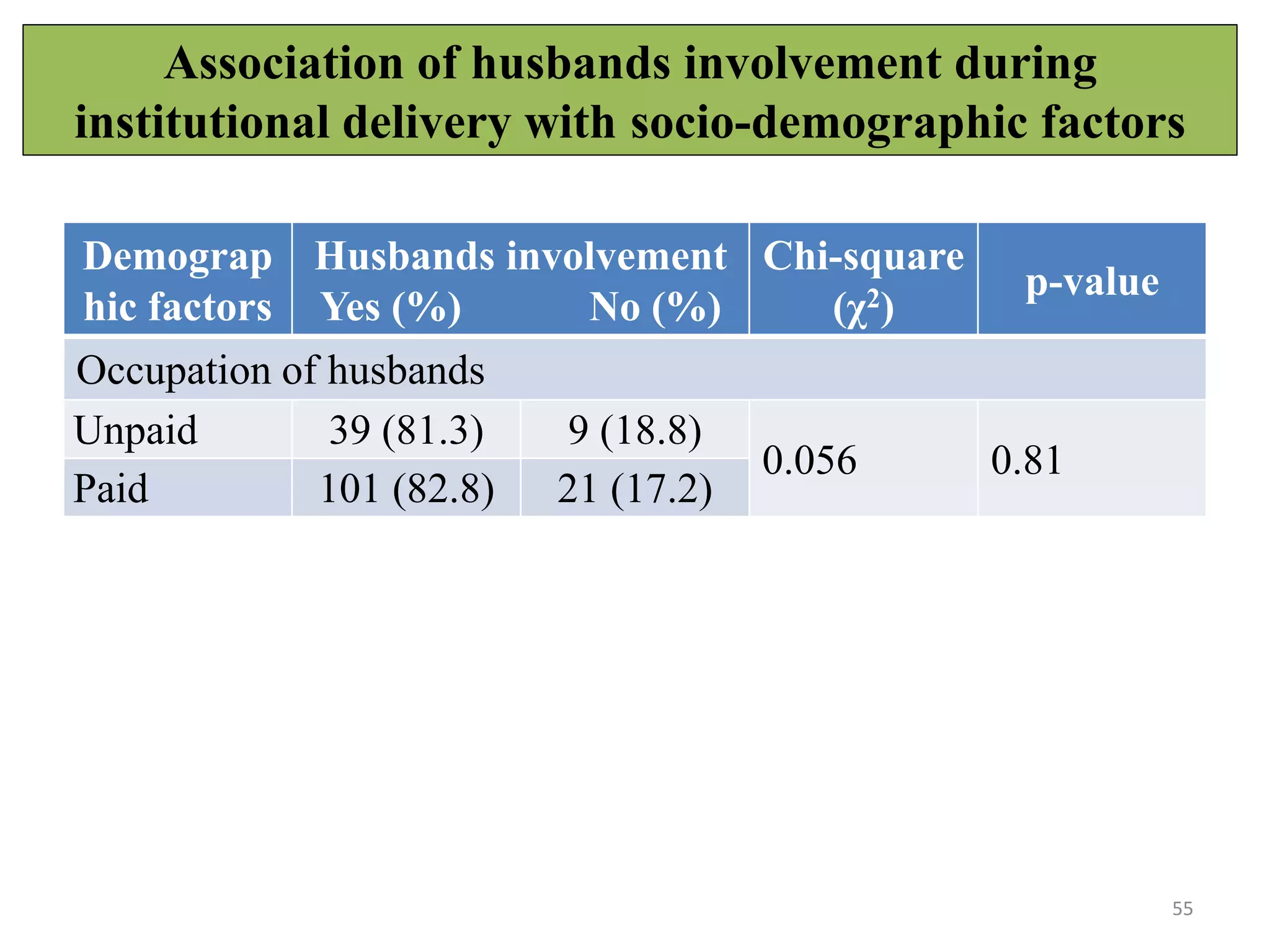 Association of husbands involvement during
institutional delivery with socio-demographic factors
55
Demograp
hic factors
Husbands involvement
Yes (%) No (%)
Chi-square
(χ2)
p-value
Occupation of husbands
Unpaid 39 (81.3) 9 (18.8)
0.056 0.81
Paid 101 (82.8) 21 (17.2)
 