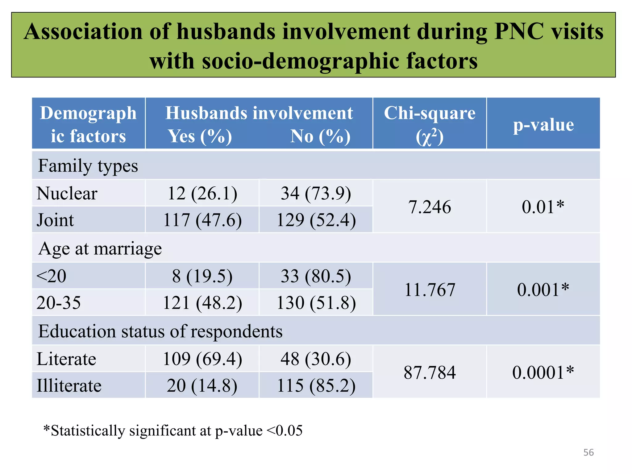 Association of husbands involvement during PNC visits
with socio-demographic factors
56
*Statistically significant at p-value <0.05
Demograph
ic factors
Husbands involvement
Yes (%) No (%)
Chi-square
(χ2)
p-value
Family types
Nuclear 12 (26.1) 34 (73.9)
7.246 0.01*
Joint 117 (47.6) 129 (52.4)
Age at marriage
<20 8 (19.5) 33 (80.5)
11.767 0.001*
20-35 121 (48.2) 130 (51.8)
Education status of respondents
Literate 109 (69.4) 48 (30.6)
87.784 0.0001*
Illiterate 20 (14.8) 115 (85.2)
 
