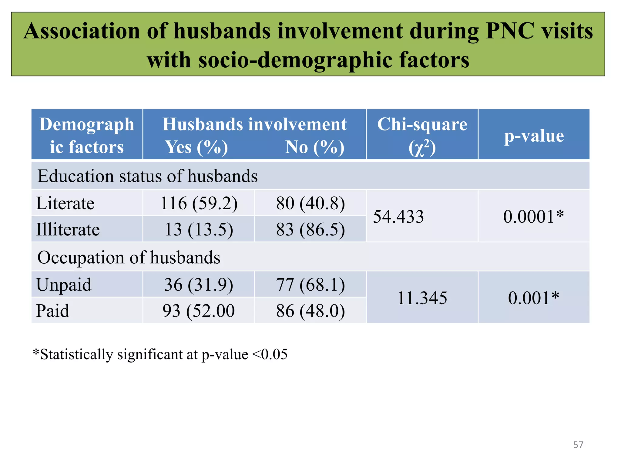Association of husbands involvement during PNC visits
with socio-demographic factors
57
*Statistically significant at p-value <0.05
Demograph
ic factors
Husbands involvement
Yes (%) No (%)
Chi-square
(χ2)
p-value
Education status of husbands
Literate 116 (59.2) 80 (40.8)
54.433 0.0001*
Illiterate 13 (13.5) 83 (86.5)
Occupation of husbands
Unpaid 36 (31.9) 77 (68.1)
11.345 0.001*
Paid 93 (52.00 86 (48.0)
 