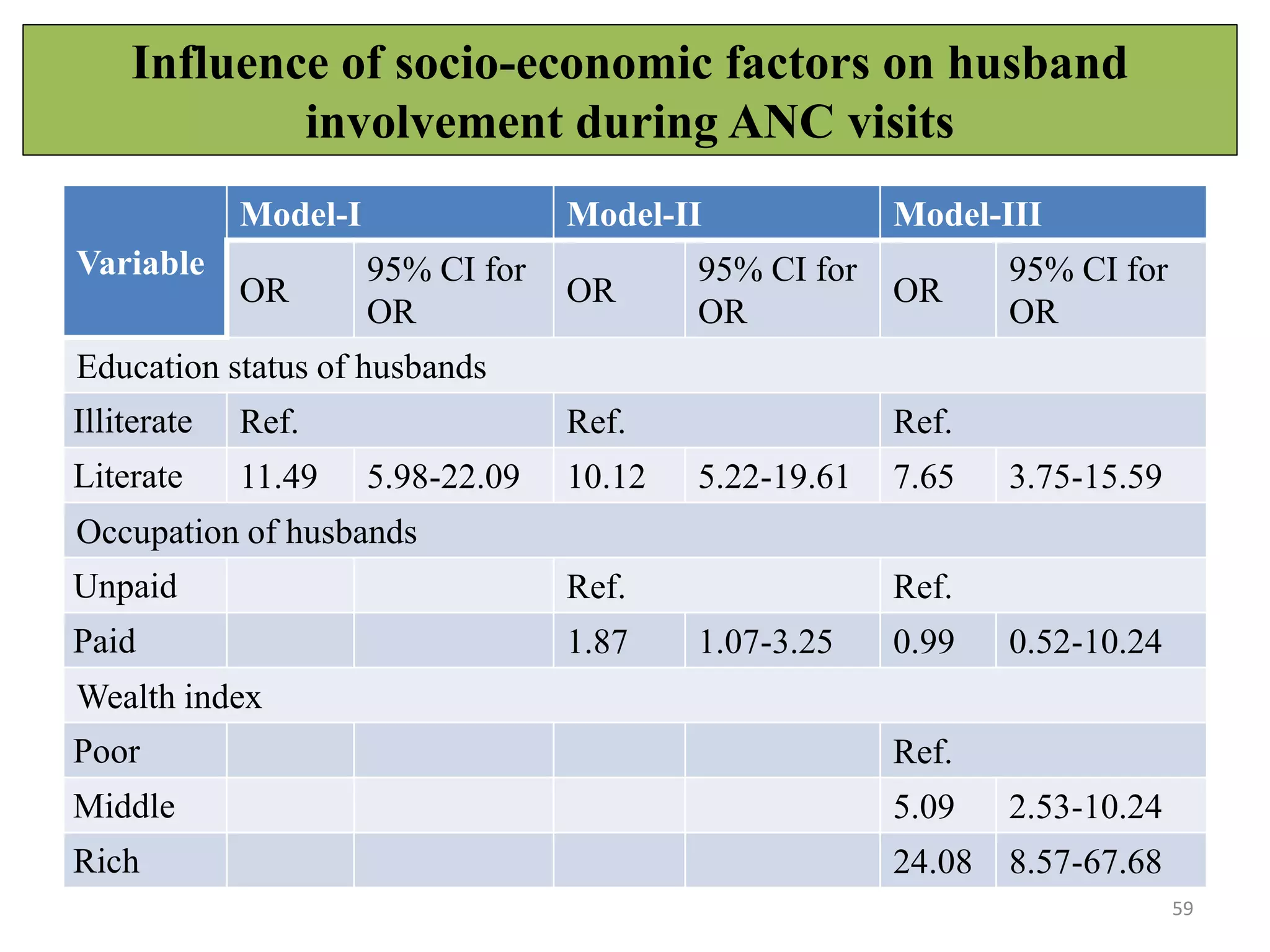 Influence of socio-economic factors on husband
involvement during ANC visits
59
Variable
Model-I Model-II Model-III
OR
95% CI for
OR
OR
95% CI for
OR
OR
95% CI for
OR
Education status of husbands
Illiterate Ref. Ref. Ref.
Literate 11.49 5.98-22.09 10.12 5.22-19.61 7.65 3.75-15.59
Occupation of husbands
Unpaid Ref. Ref.
Paid 1.87 1.07-3.25 0.99 0.52-10.24
Wealth index
Poor Ref.
Middle 5.09 2.53-10.24
Rich 24.08 8.57-67.68
 
