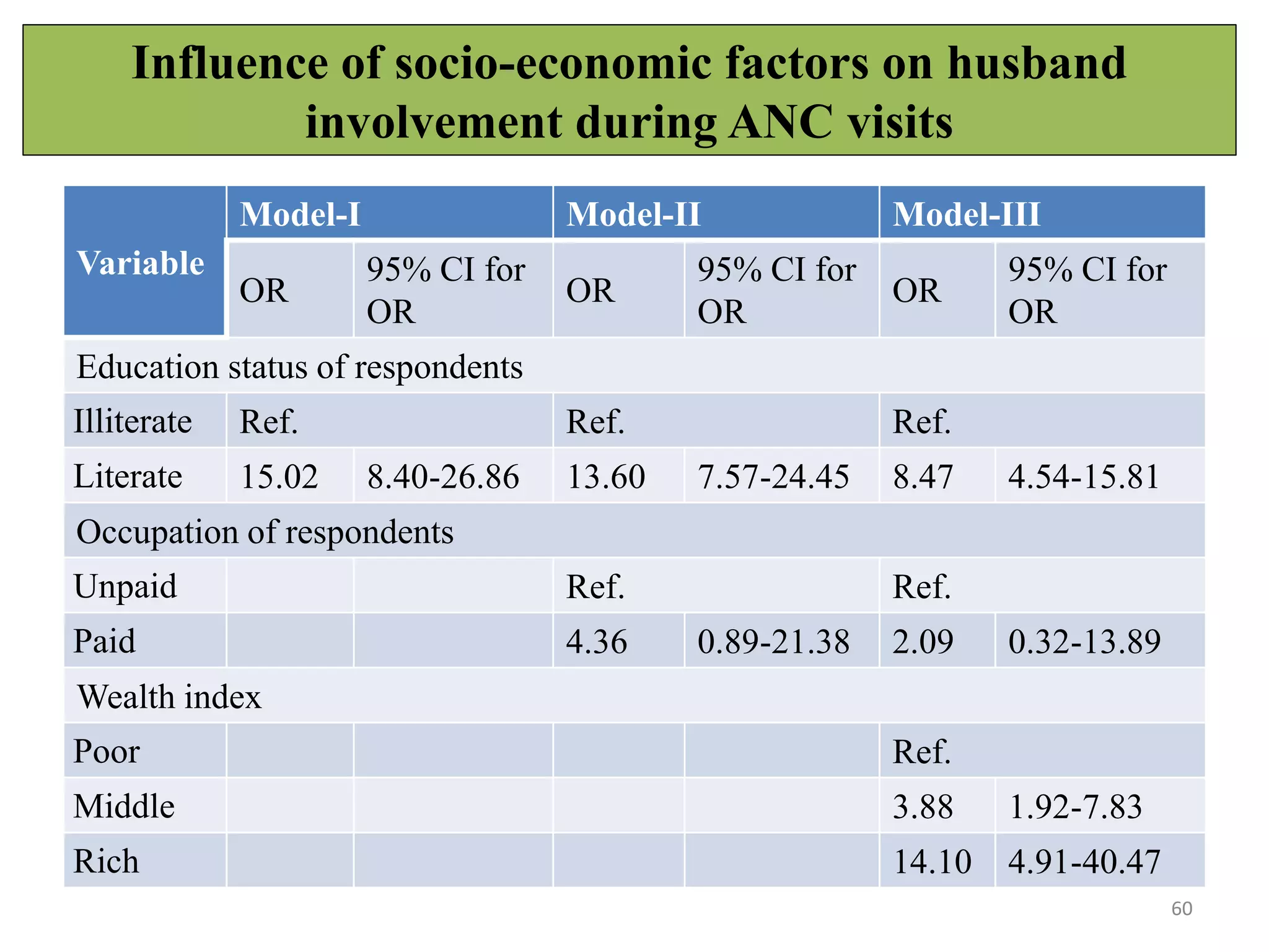 Influence of socio-economic factors on husband
involvement during ANC visits
60
Variable
Model-I Model-II Model-III
OR
95% CI for
OR
OR
95% CI for
OR
OR
95% CI for
OR
Education status of respondents
Illiterate Ref. Ref. Ref.
Literate 15.02 8.40-26.86 13.60 7.57-24.45 8.47 4.54-15.81
Occupation of respondents
Unpaid Ref. Ref.
Paid 4.36 0.89-21.38 2.09 0.32-13.89
Wealth index
Poor Ref.
Middle 3.88 1.92-7.83
Rich 14.10 4.91-40.47
 