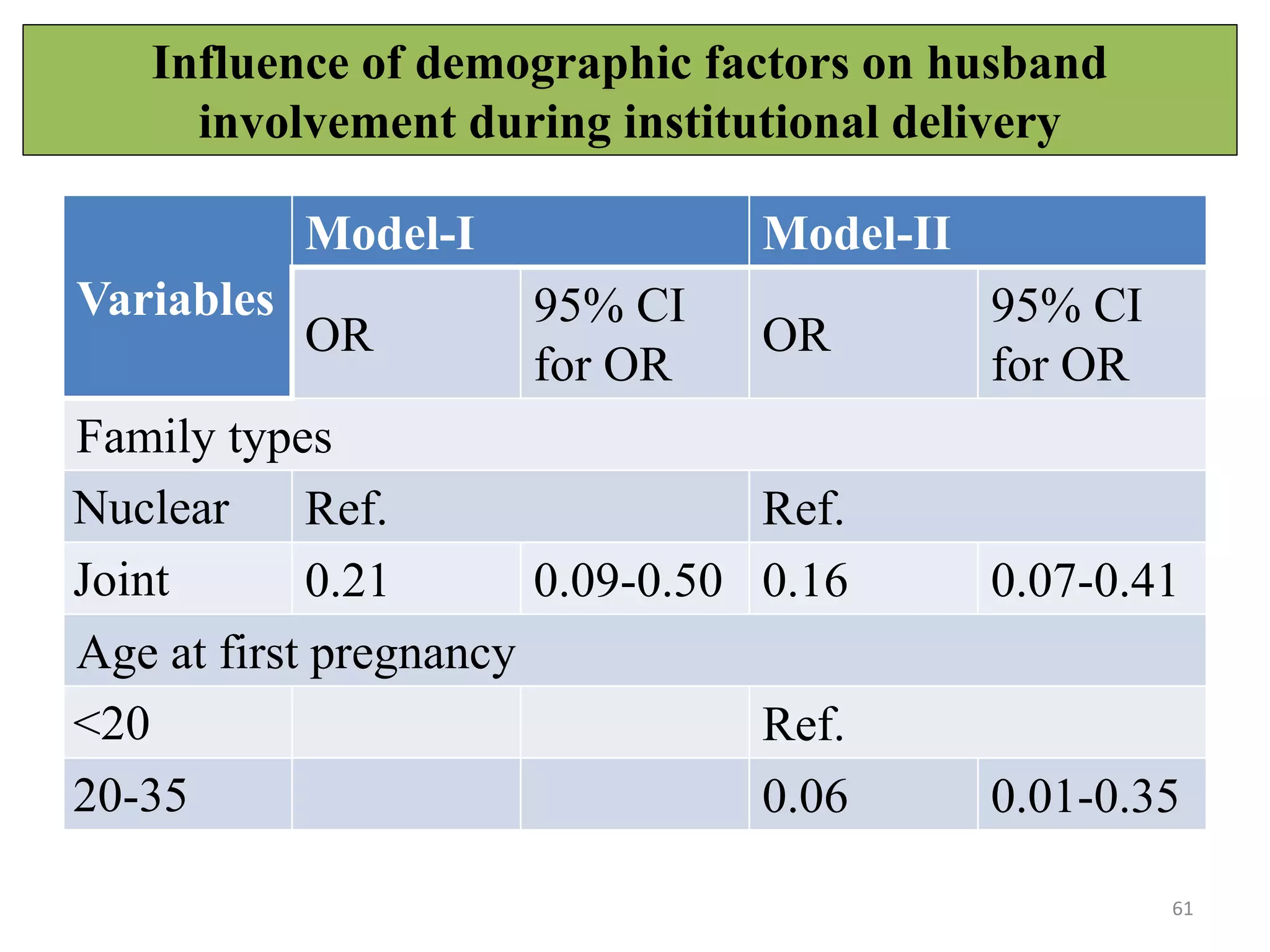 Influence of demographic factors on husband
involvement during institutional delivery
61
Variables
Model-I Model-II
OR
95% CI
for OR
OR
95% CI
for OR
Family types
Nuclear Ref. Ref.
Joint 0.21 0.09-0.50 0.16 0.07-0.41
Age at first pregnancy
<20 Ref.
20-35 0.06 0.01-0.35
 