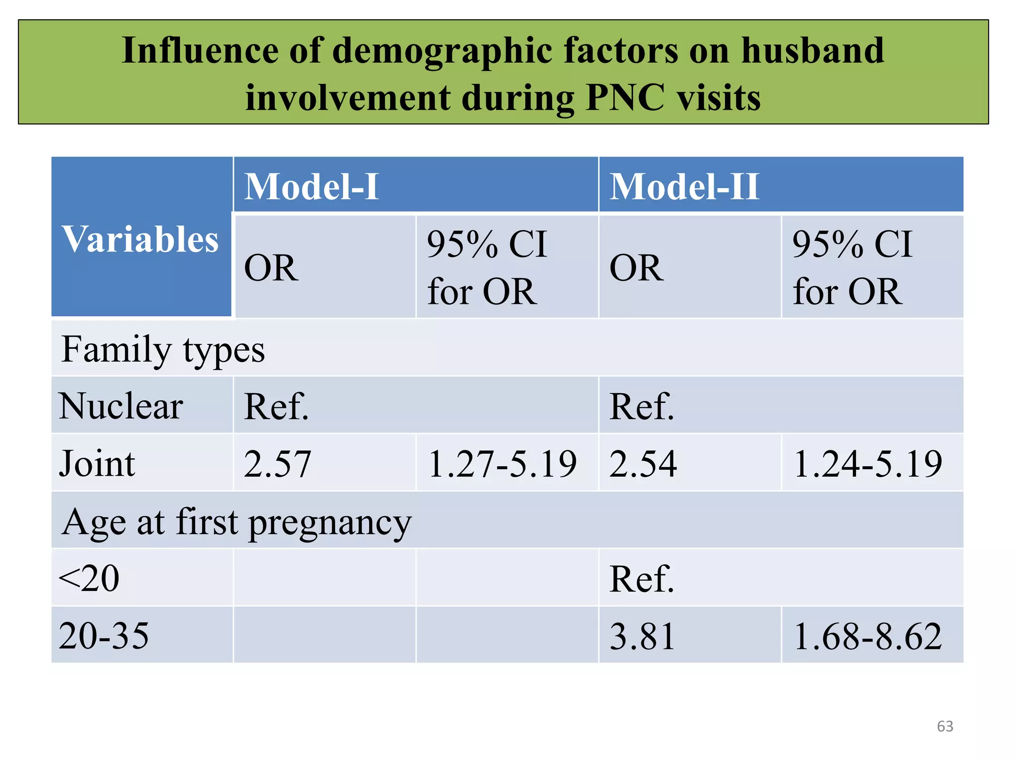 Influence of demographic factors on husband
involvement during PNC visits
63
Variables
Model-I Model-II
OR
95% CI
for OR
OR
95% CI
for OR
Family types
Nuclear Ref. Ref.
Joint 2.57 1.27-5.19 2.54 1.24-5.19
Age at first pregnancy
<20 Ref.
20-35 3.81 1.68-8.62
 