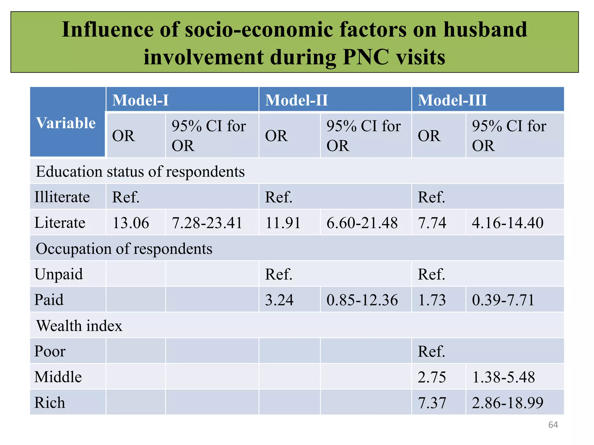 Influence of socio-economic factors on husband
involvement during PNC visits
64
Variable
Model-I Model-II Model-III
OR
95% CI for
OR
OR
95% CI for
OR
OR
95% CI for
OR
Education status of respondents
Illiterate Ref. Ref. Ref.
Literate 13.06 7.28-23.41 11.91 6.60-21.48 7.74 4.16-14.40
Occupation of respondents
Unpaid Ref. Ref.
Paid 3.24 0.85-12.36 1.73 0.39-7.71
Wealth index
Poor Ref.
Middle 2.75 1.38-5.48
Rich 7.37 2.86-18.99
 