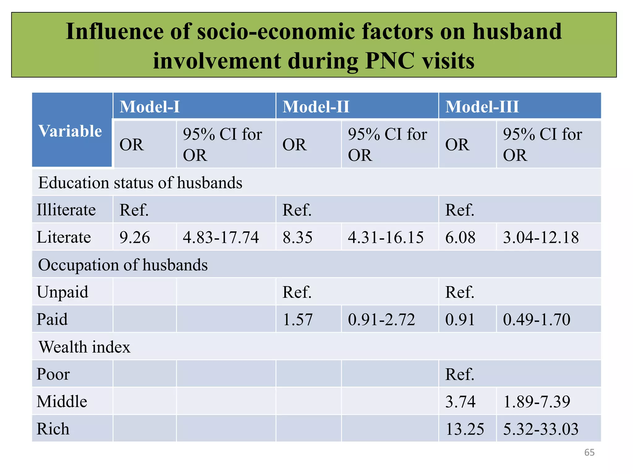 Influence of socio-economic factors on husband
involvement during PNC visits
65
Variable
Model-I Model-II Model-III
OR
95% CI for
OR
OR
95% CI for
OR
OR
95% CI for
OR
Education status of husbands
Illiterate Ref. Ref. Ref.
Literate 9.26 4.83-17.74 8.35 4.31-16.15 6.08 3.04-12.18
Occupation of husbands
Unpaid Ref. Ref.
Paid 1.57 0.91-2.72 0.91 0.49-1.70
Wealth index
Poor Ref.
Middle 3.74 1.89-7.39
Rich 13.25 5.32-33.03
 