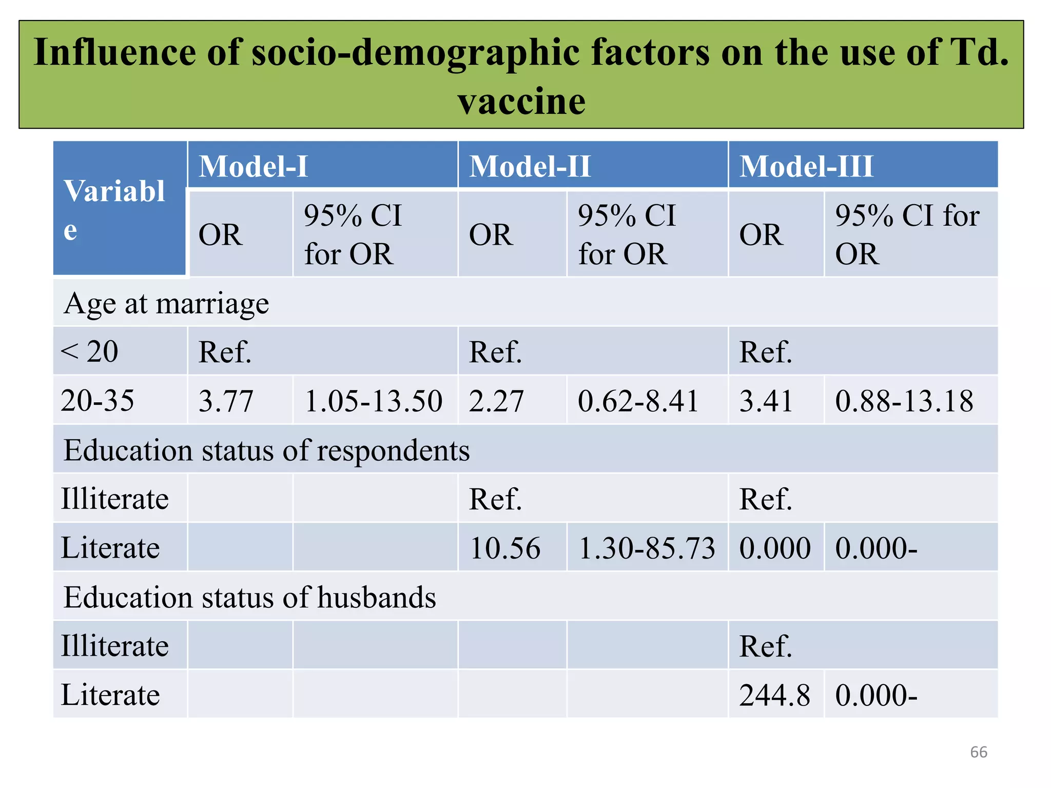 Influence of socio-demographic factors on the use of Td.
vaccine
66
Variabl
e
Model-I Model-II Model-III
OR
95% CI
for OR
OR
95% CI
for OR
OR
95% CI for
OR
Age at marriage
< 20 Ref. Ref. Ref.
20-35 3.77 1.05-13.50 2.27 0.62-8.41 3.41 0.88-13.18
Education status of respondents
Illiterate Ref. Ref.
Literate 10.56 1.30-85.73 0.000 0.000-
Education status of husbands
Illiterate Ref.
Literate 244.8 0.000-
 