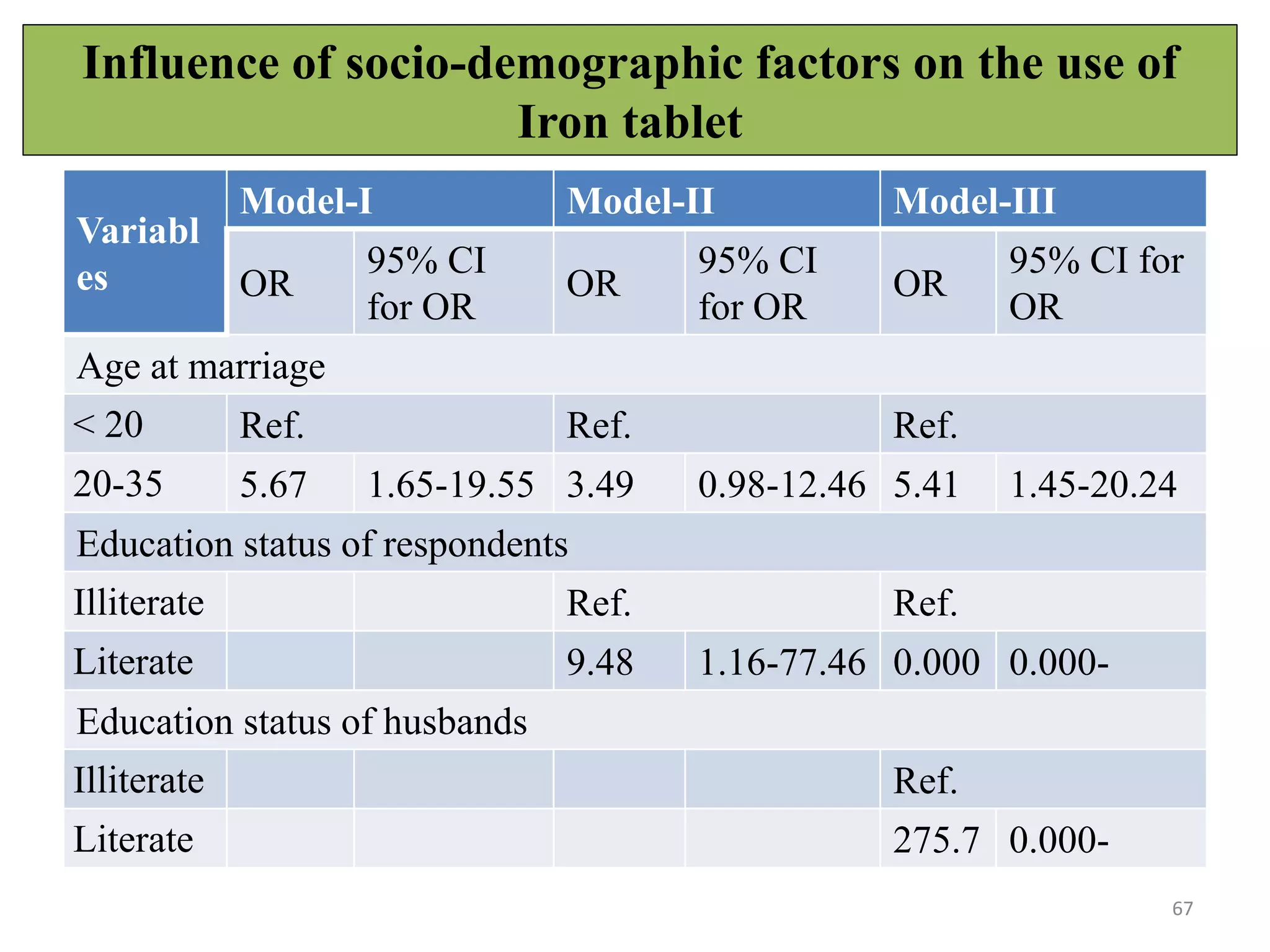 Influence of socio-demographic factors on the use of
Iron tablet
67
Variabl
es
Model-I Model-II Model-III
OR
95% CI
for OR
OR
95% CI
for OR
OR
95% CI for
OR
Age at marriage
< 20 Ref. Ref. Ref.
20-35 5.67 1.65-19.55 3.49 0.98-12.46 5.41 1.45-20.24
Education status of respondents
Illiterate Ref. Ref.
Literate 9.48 1.16-77.46 0.000 0.000-
Education status of husbands
Illiterate Ref.
Literate 275.7 0.000-
 