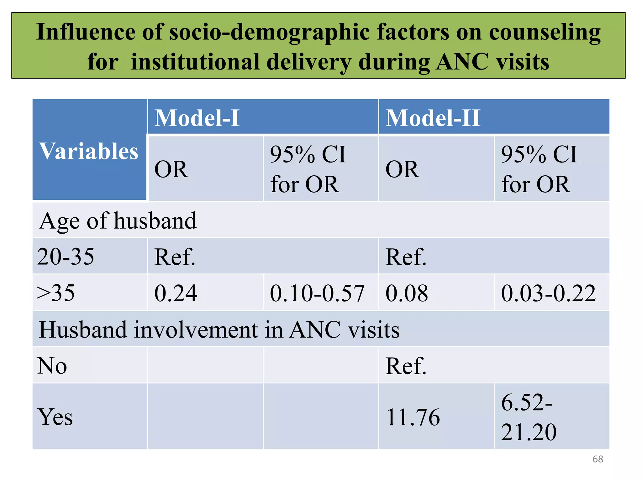 Influence of socio-demographic factors on counseling
for institutional delivery during ANC visits
68
Variables
Model-I Model-II
OR
95% CI
for OR
OR
95% CI
for OR
Age of husband
20-35 Ref. Ref.
>35 0.24 0.10-0.57 0.08 0.03-0.22
Husband involvement in ANC visits
No Ref.
Yes 11.76
6.52-
21.20
 
