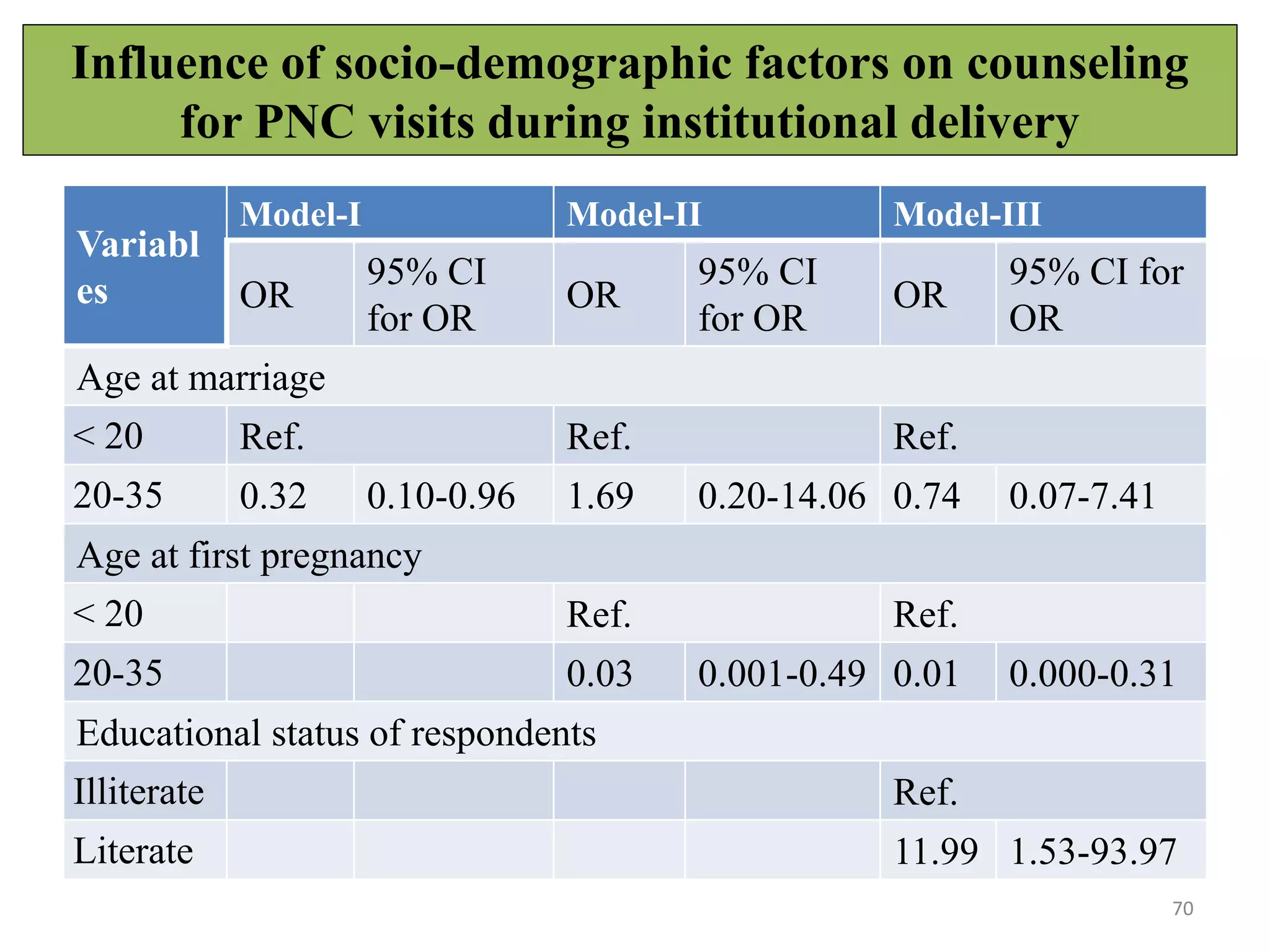 Influence of socio-demographic factors on counseling
for PNC visits during institutional delivery
70
Variabl
es
Model-I Model-II Model-III
OR
95% CI
for OR
OR
95% CI
for OR
OR
95% CI for
OR
Age at marriage
< 20 Ref. Ref. Ref.
20-35 0.32 0.10-0.96 1.69 0.20-14.06 0.74 0.07-7.41
Age at first pregnancy
< 20 Ref. Ref.
20-35 0.03 0.001-0.49 0.01 0.000-0.31
Educational status of respondents
Illiterate Ref.
Literate 11.99 1.53-93.97
 