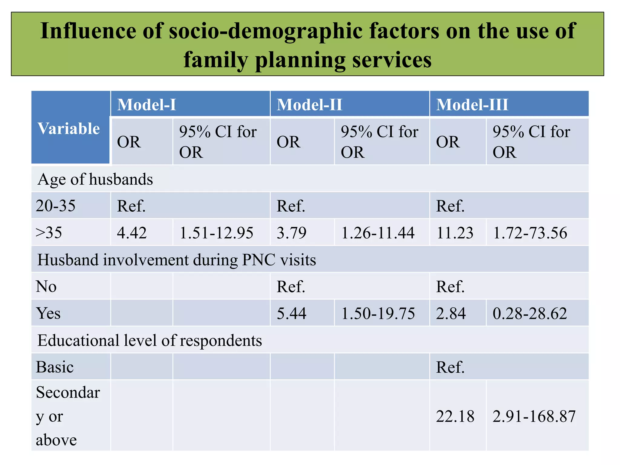 Influence of socio-demographic factors on the use of
family planning services
71
Variable
Model-I Model-II Model-III
OR
95% CI for
OR
OR
95% CI for
OR
OR
95% CI for
OR
Age of husbands
20-35 Ref. Ref. Ref.
>35 4.42 1.51-12.95 3.79 1.26-11.44 11.23 1.72-73.56
Husband involvement during PNC visits
No Ref. Ref.
Yes 5.44 1.50-19.75 2.84 0.28-28.62
Educational level of respondents
Basic Ref.
Secondar
y or
above
22.18 2.91-168.87
 