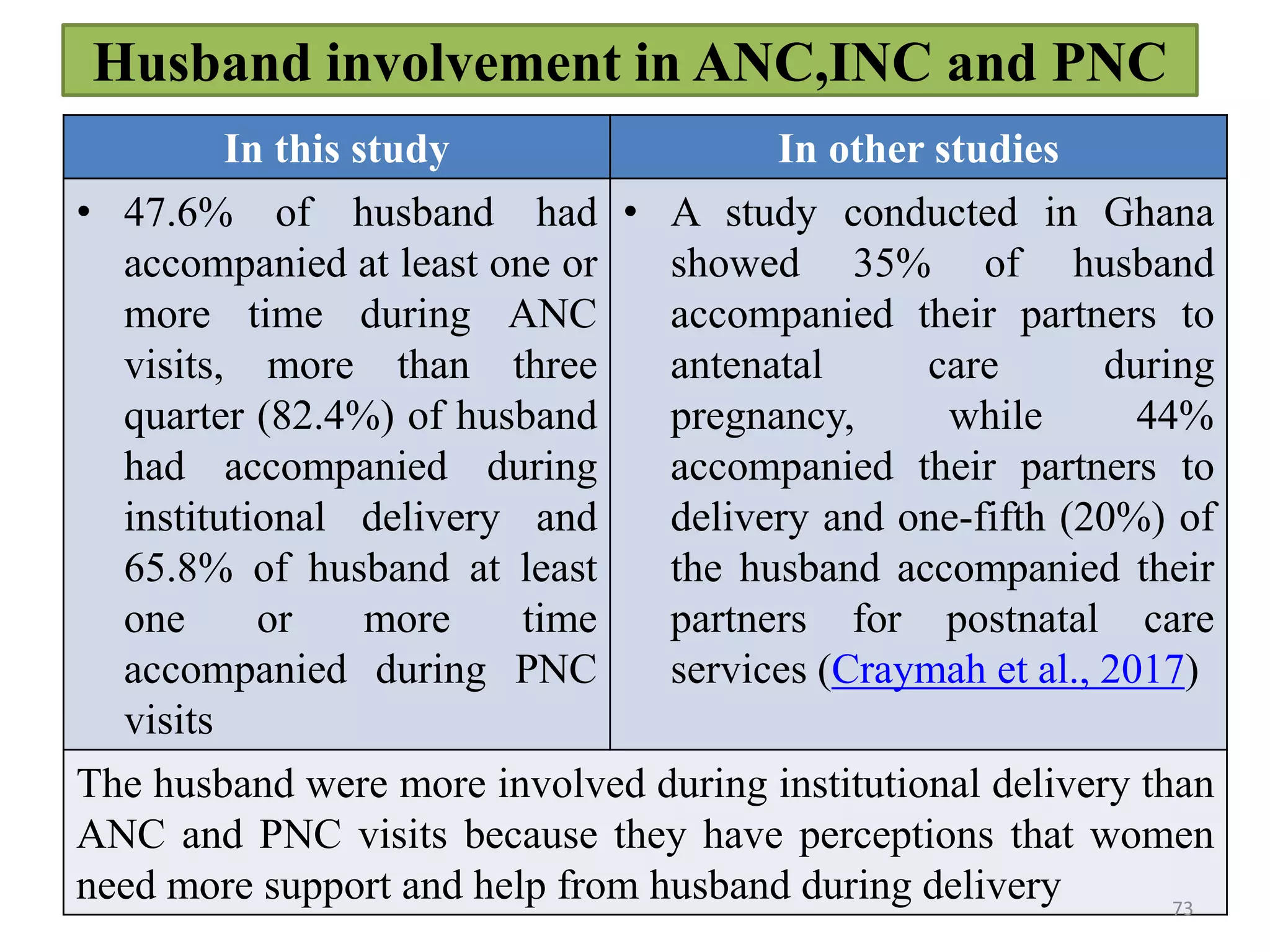 In this study In other studies
• 47.6% of husband had
accompanied at least one or
more time during ANC
visits, more than three
quarter (82.4%) of husband
had accompanied during
institutional delivery and
65.8% of husband at least
one or more time
accompanied during PNC
visits
• A study conducted in Ghana
showed 35% of husband
accompanied their partners to
antenatal care during
pregnancy, while 44%
accompanied their partners to
delivery and one-fifth (20%) of
the husband accompanied their
partners for postnatal care
services (Craymah et al., 2017)
The husband were more involved during institutional delivery than
ANC and PNC visits because they have perceptions that women
need more support and help from husband during delivery 73
Husband involvement in ANC,INC and PNC
 