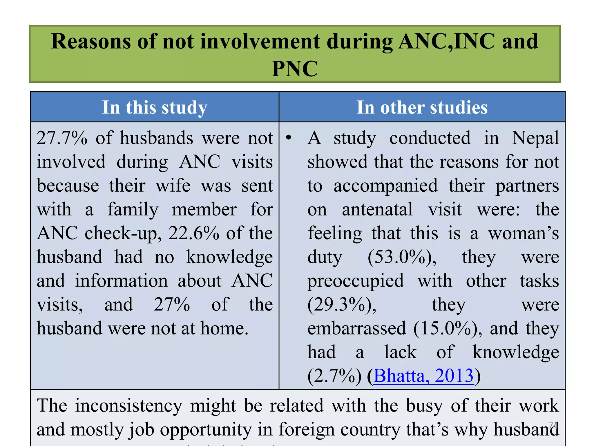 In this study In other studies
27.7% of husbands were not
involved during ANC visits
because their wife was sent
with a family member for
ANC check-up, 22.6% of the
husband had no knowledge
and information about ANC
visits, and 27% of the
husband were not at home.
• A study conducted in Nepal
showed that the reasons for not
to accompanied their partners
on antenatal visit were: the
feeling that this is a woman’s
duty (53.0%), they were
preoccupied with other tasks
(29.3%), they were
embarrassed (15.0%), and they
had a lack of knowledge
(2.7%) (Bhatta, 2013)
The inconsistency might be related with the busy of their work
and mostly job opportunity in foreign country that’s why husband
74
Reasons of not involvement during ANC,INC and
PNC
 