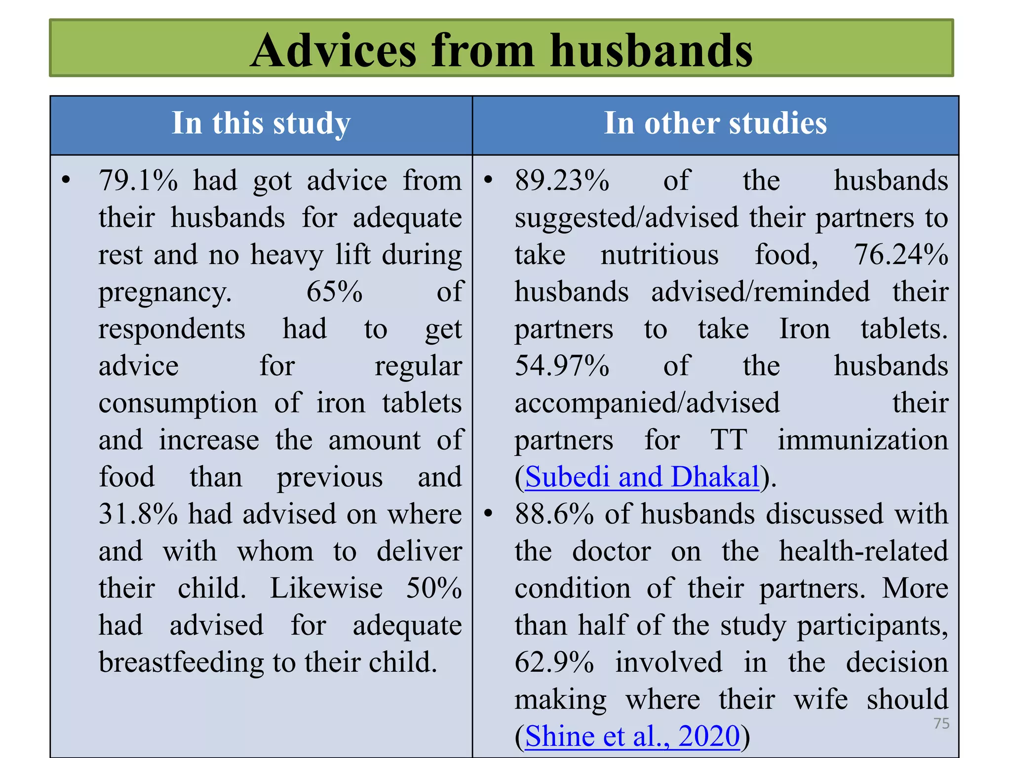 In this study In other studies
• 79.1% had got advice from
their husbands for adequate
rest and no heavy lift during
pregnancy. 65% of
respondents had to get
advice for regular
consumption of iron tablets
and increase the amount of
food than previous and
31.8% had advised on where
and with whom to deliver
their child. Likewise 50%
had advised for adequate
breastfeeding to their child.
• 89.23% of the husbands
suggested/advised their partners to
take nutritious food, 76.24%
husbands advised/reminded their
partners to take Iron tablets.
54.97% of the husbands
accompanied/advised their
partners for TT immunization
(Subedi and Dhakal).
• 88.6% of husbands discussed with
the doctor on the health-related
condition of their partners. More
than half of the study participants,
62.9% involved in the decision
making where their wife should
(Shine et al., 2020)
75
Advices from husbands
 